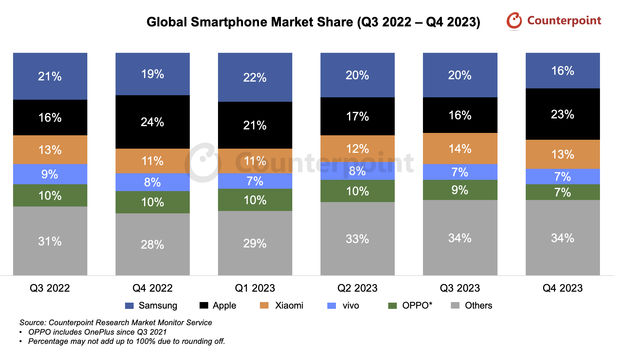 Smartphone Market Share Q4 2023