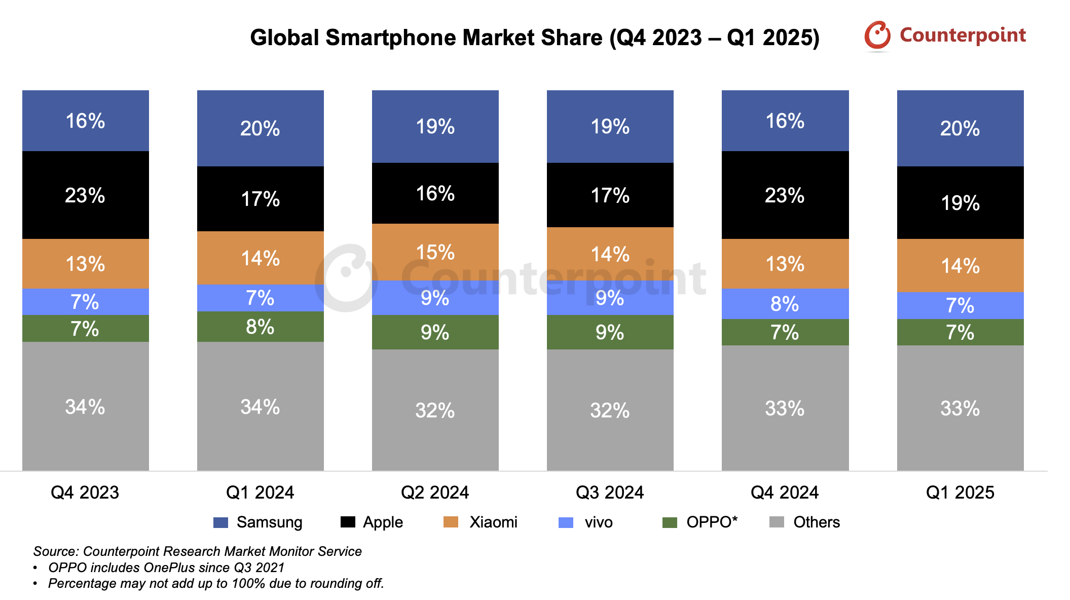 Smartphone Market Share Q1 2025