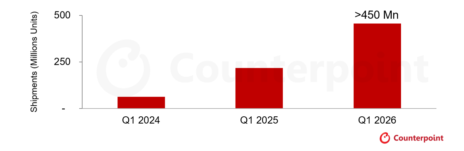 Exhibit: Cumulative Apple Intelligence Capable iPhone Shipments, Q1 2026