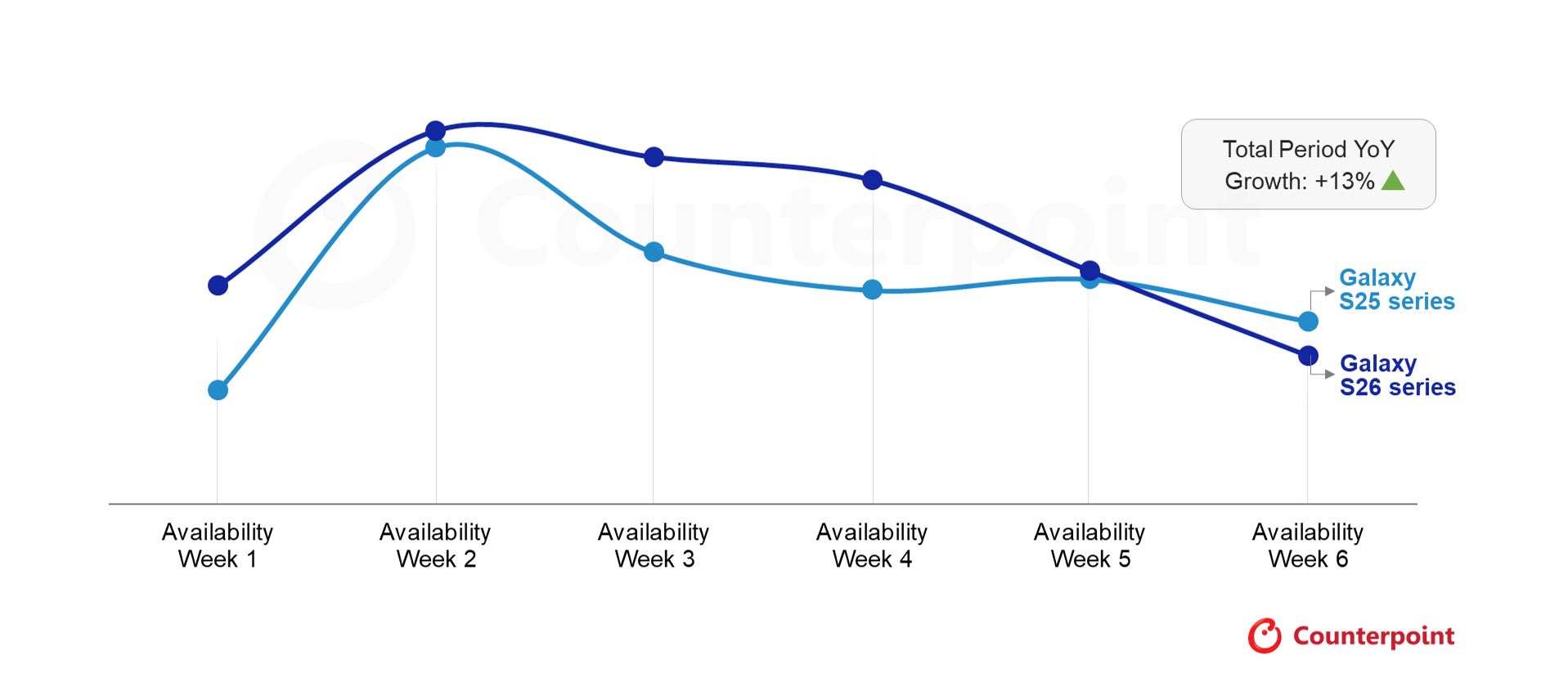 Samsung Weekly Sales Around S25 and S26 Launch