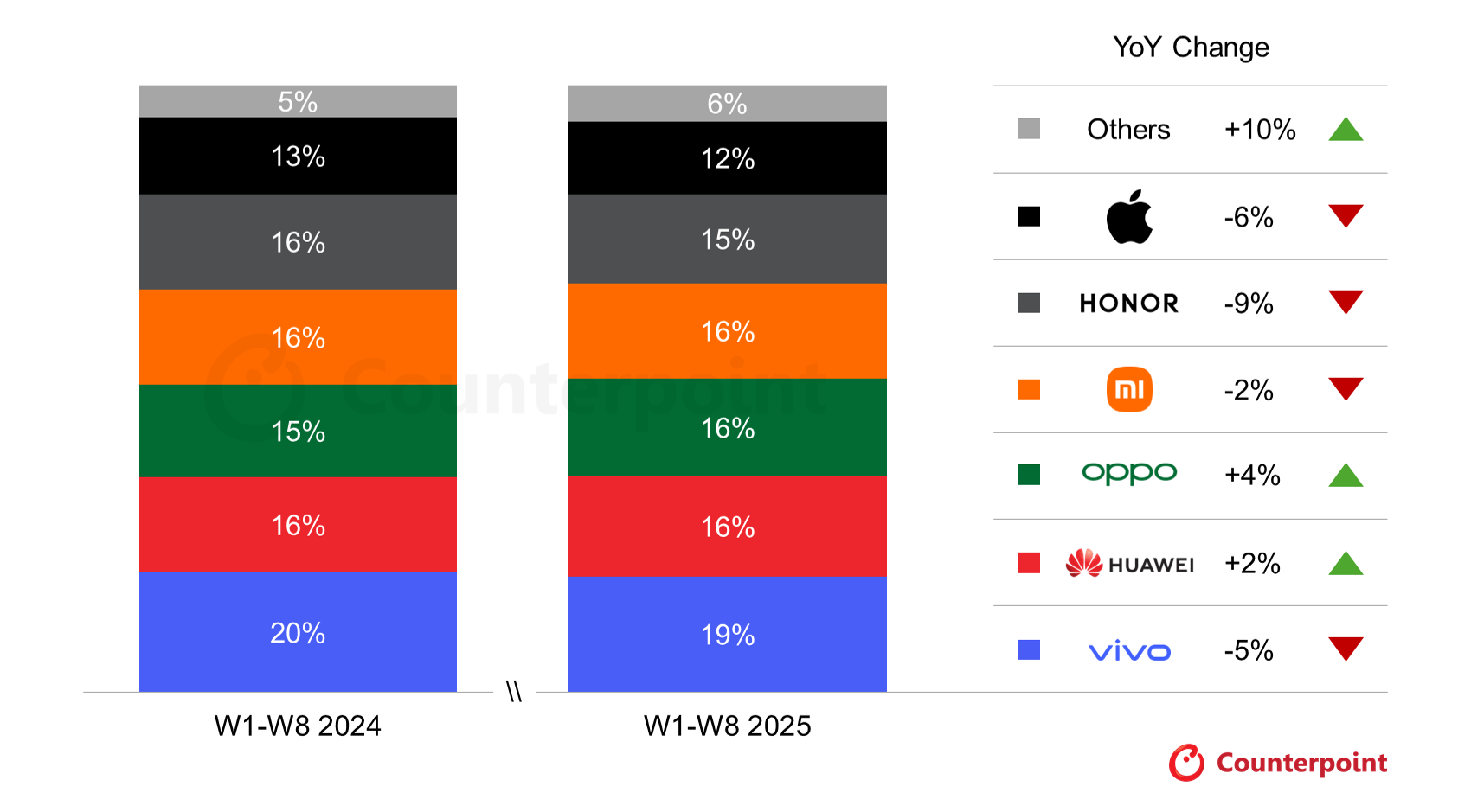 Quelle: Counterpoint Research. Hinweise: Aufgrund von Rundungen ergeben die Zahlen möglicherweise nicht 100 %; OPPO schließt OnePlus ein