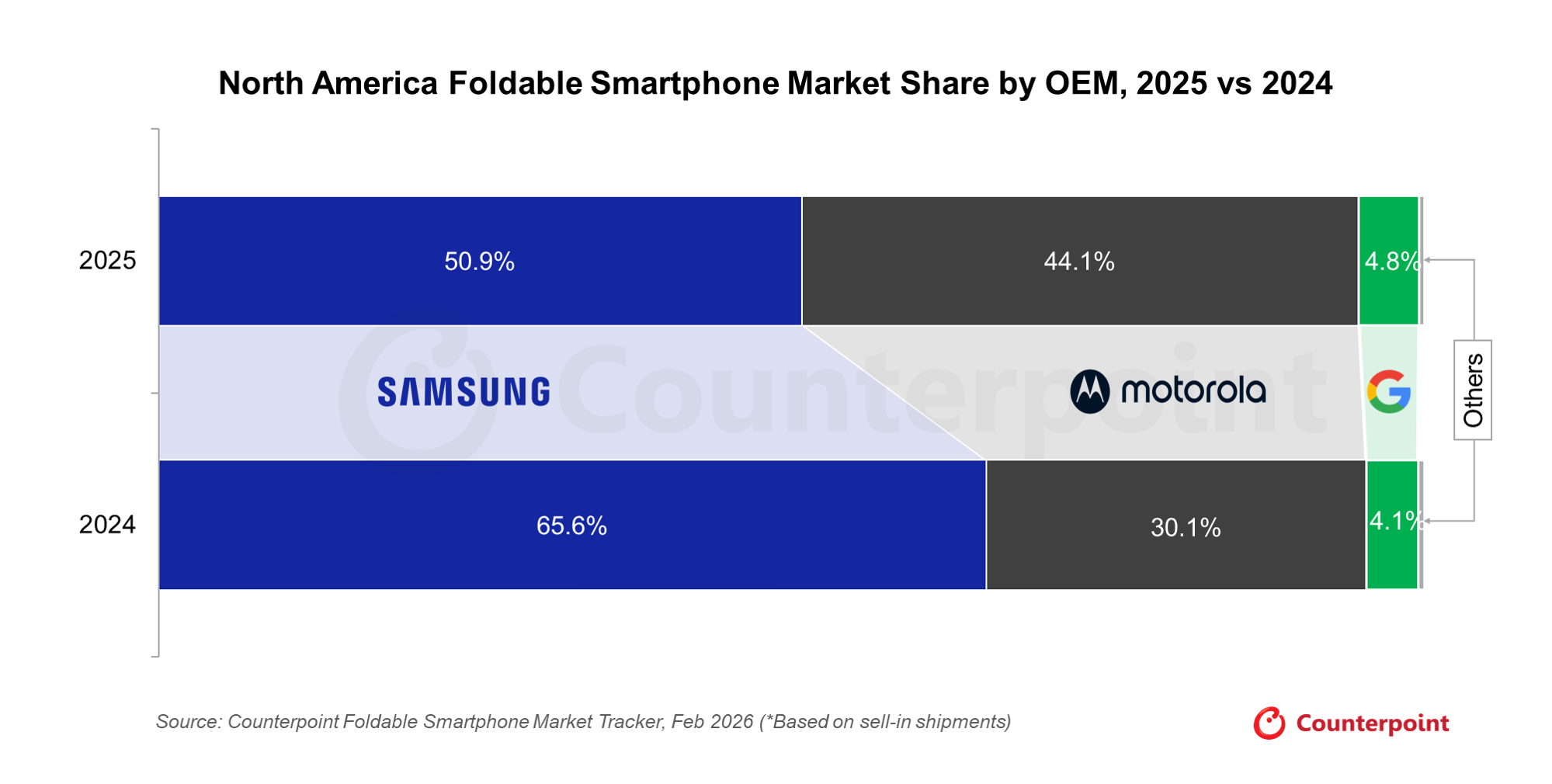 North America Foldable Smartphone Market Share by OEM, 2025 vs 2024