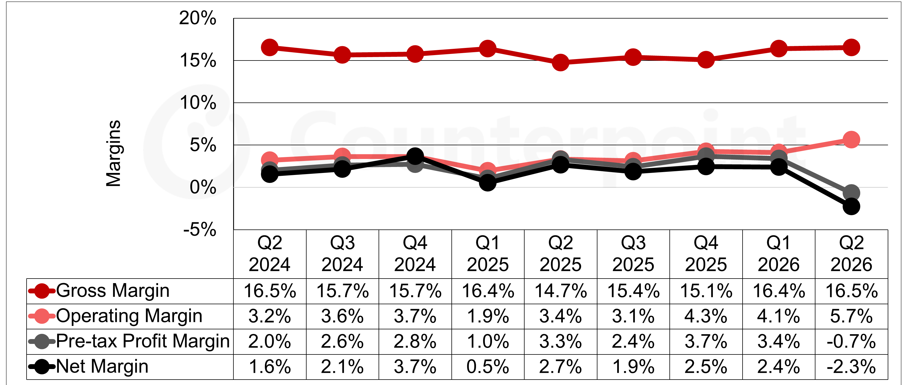 Lenovo Gross, Operating, Pre-Tax and Net Margins, Q2 2024-Q2 2026