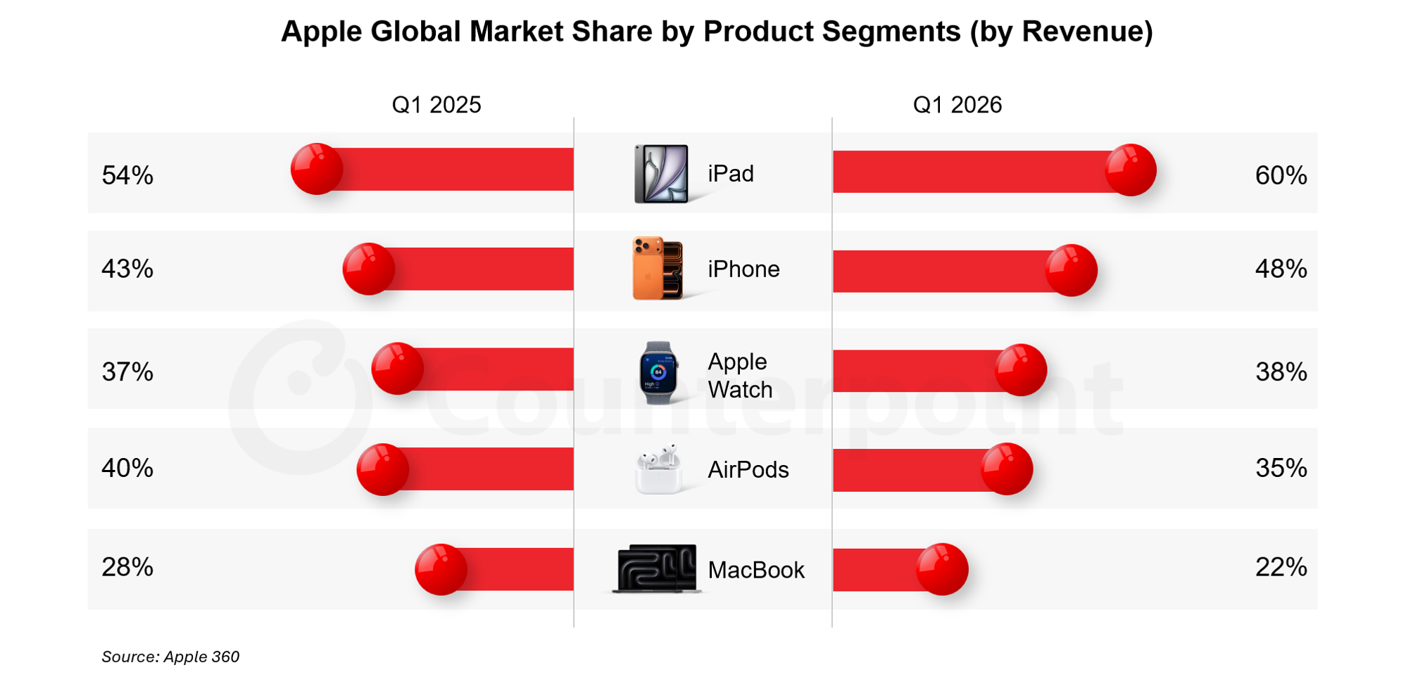 Apple Global Market Share by Product Segments (by Revenue)