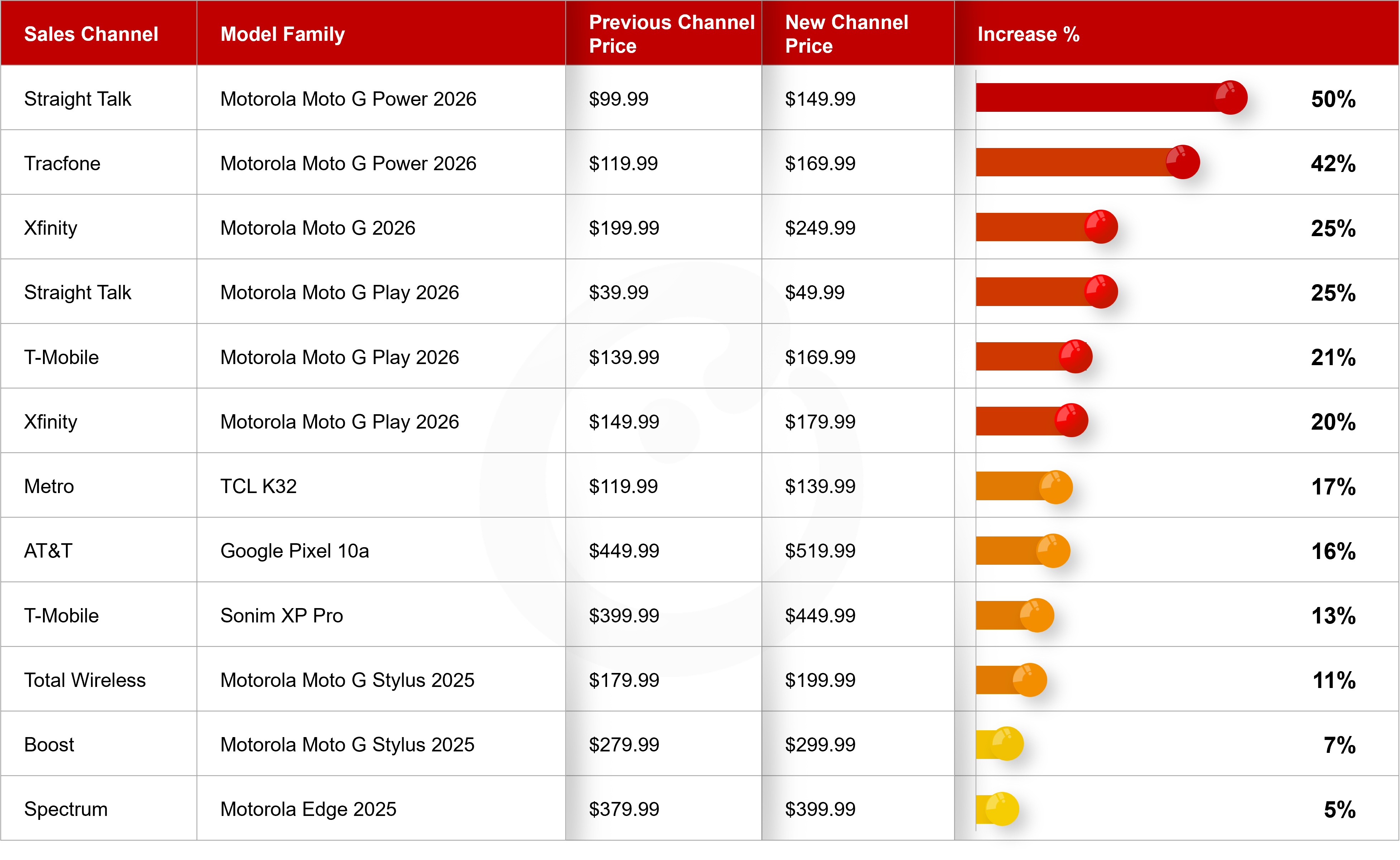 Table of MSRP changes at US carriers (May 2026),