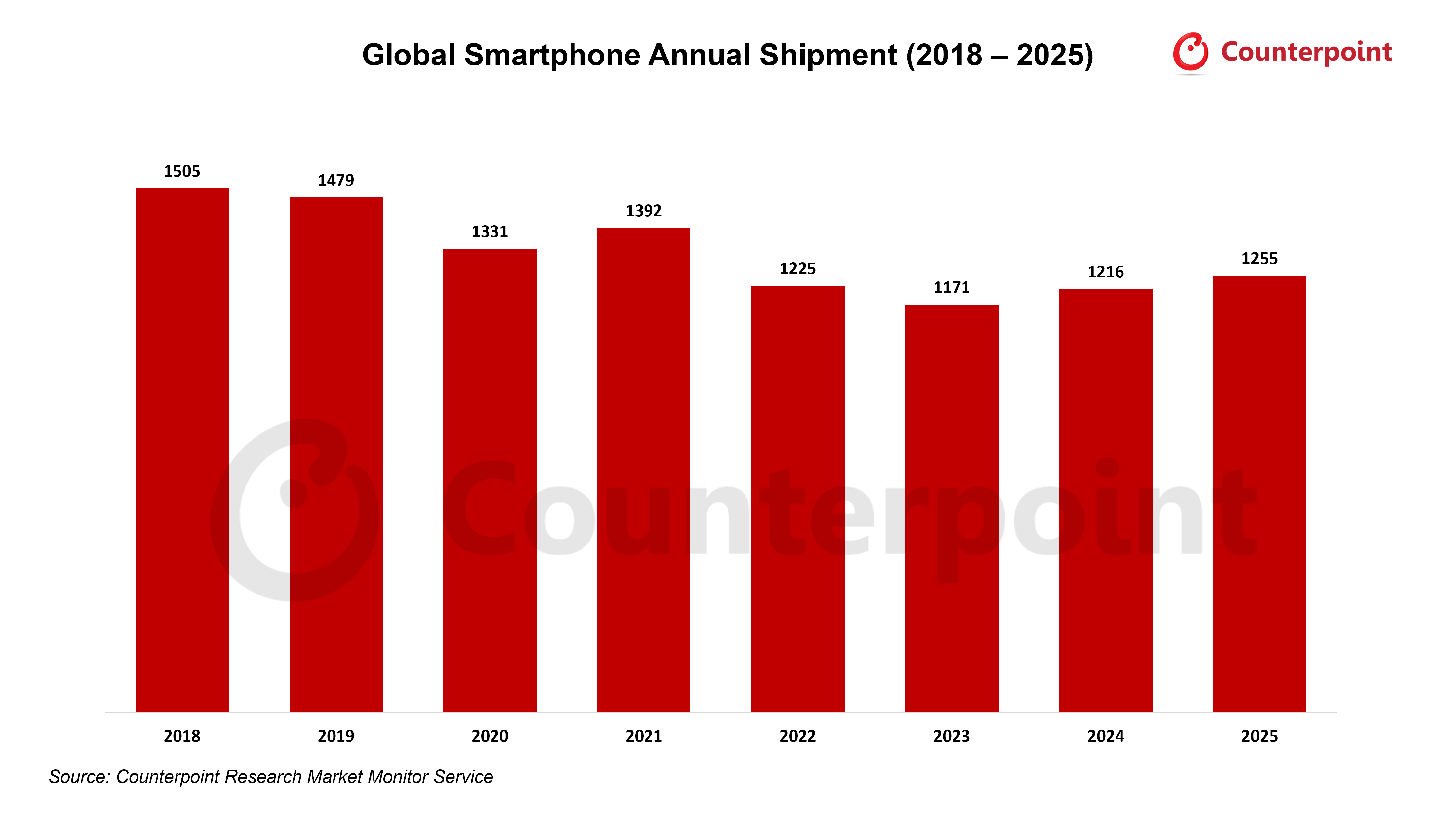 Global Smartphone annual shipment