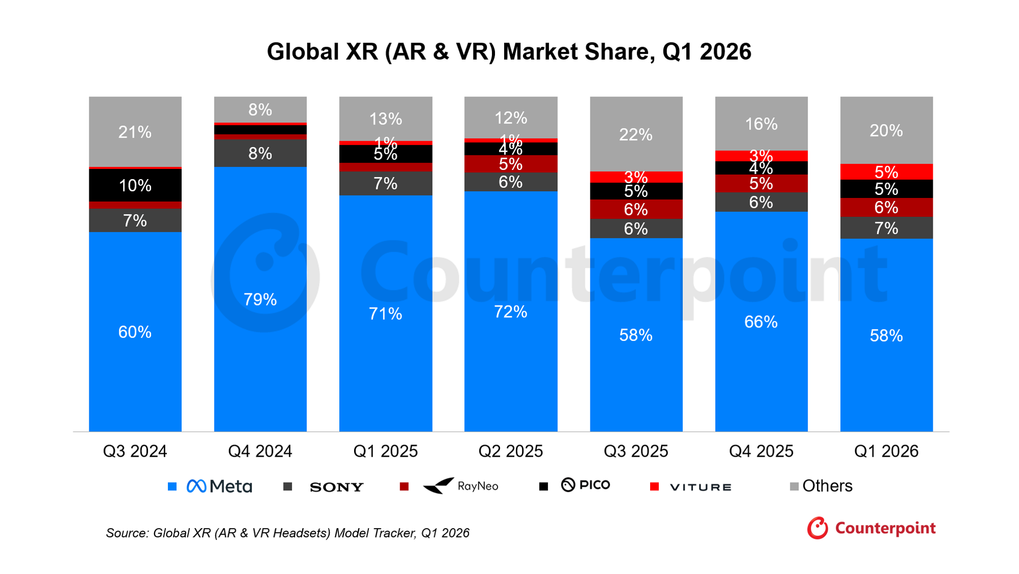 Global XR (AR & VR) Market Share, Q1 2026​