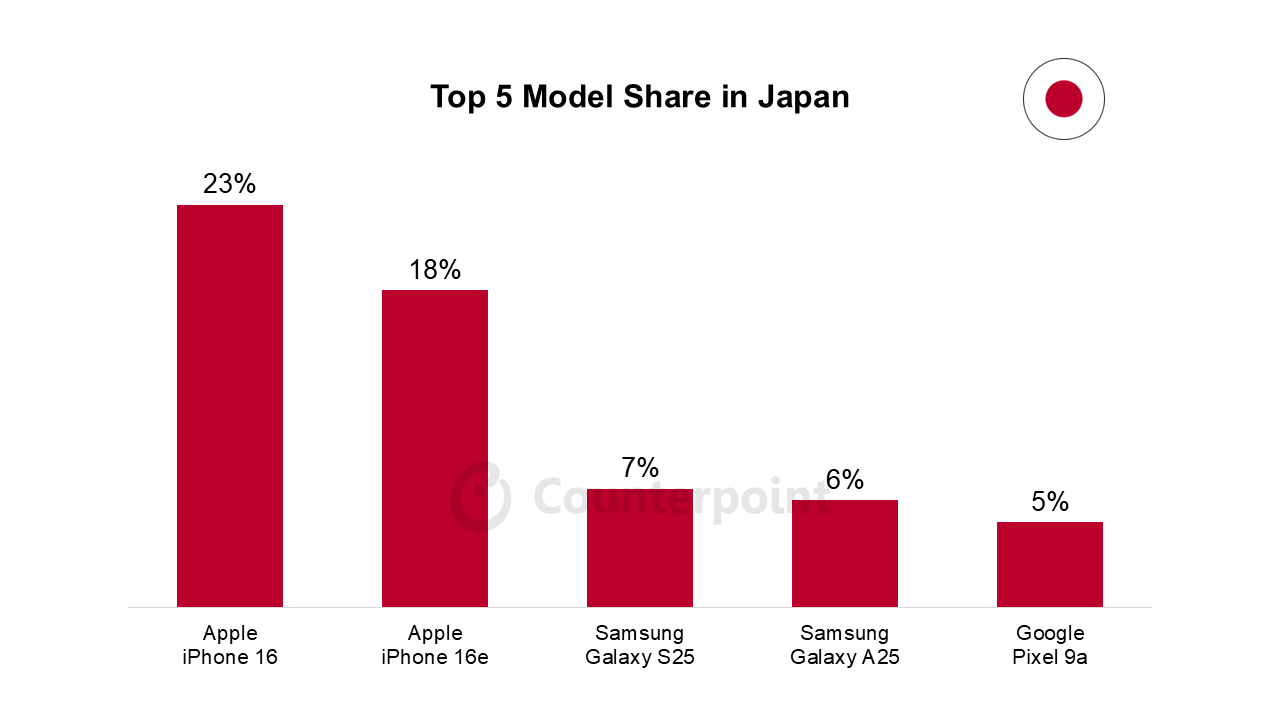 Source: Counterpoint Research