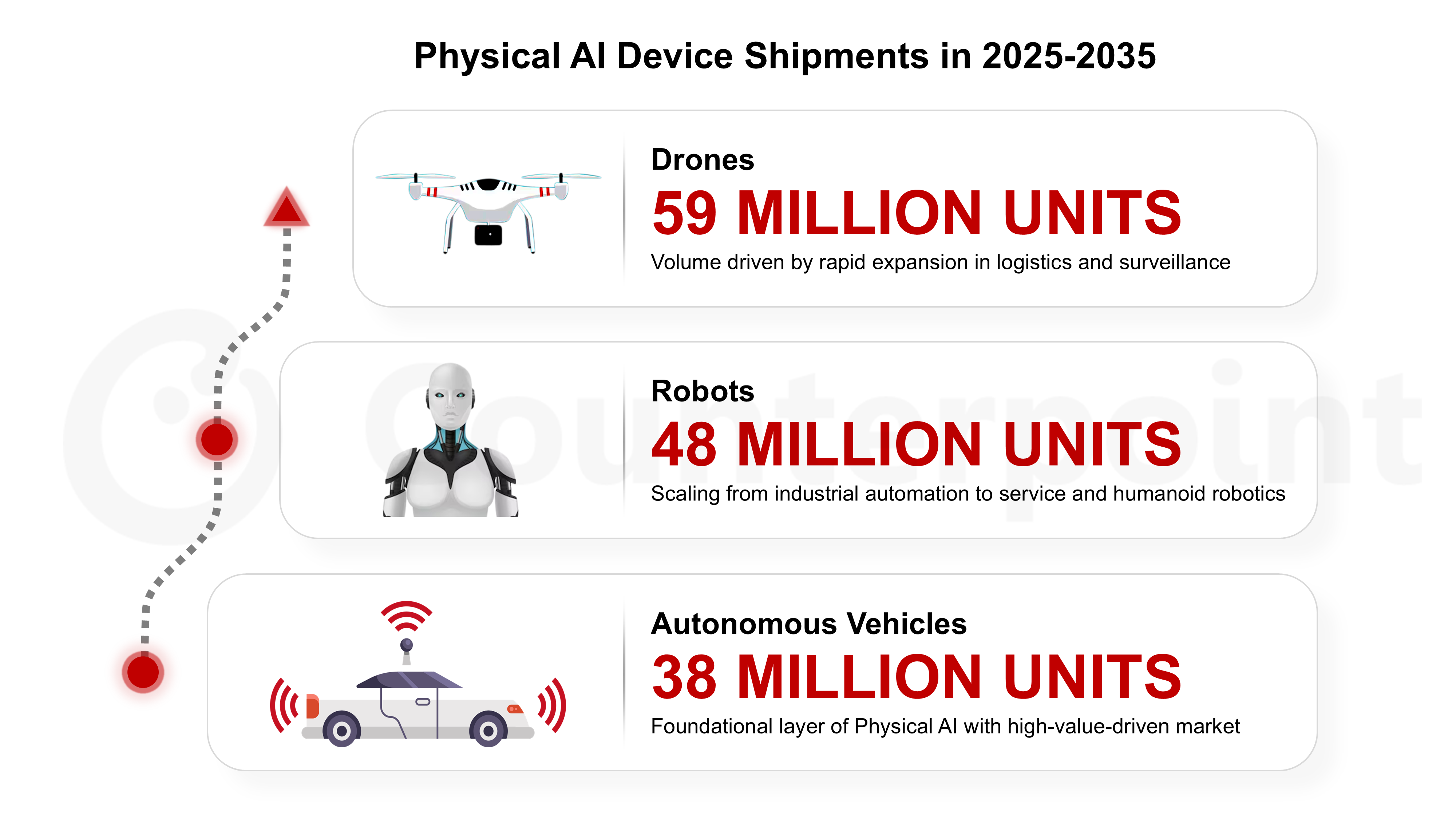 Source: Counterpoint Research Global Physical AI Tracker, 2025