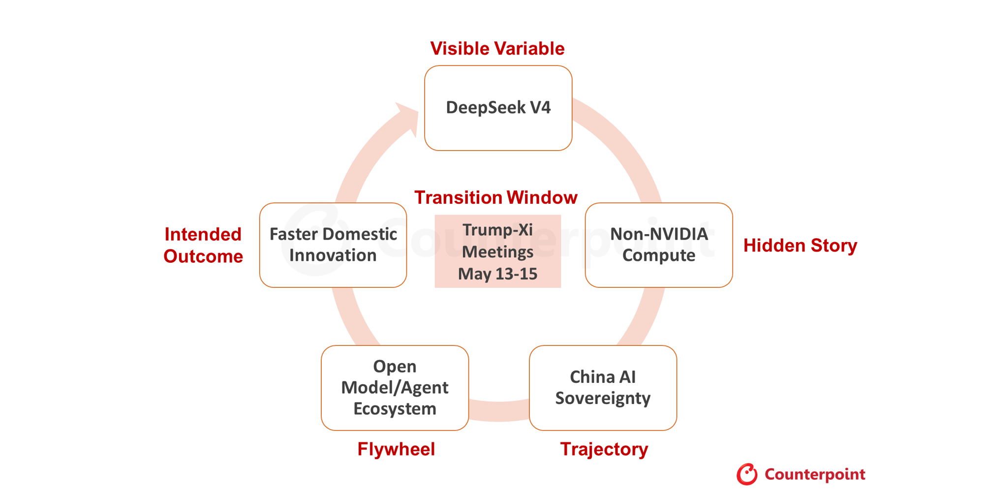 China AI Five Pillars