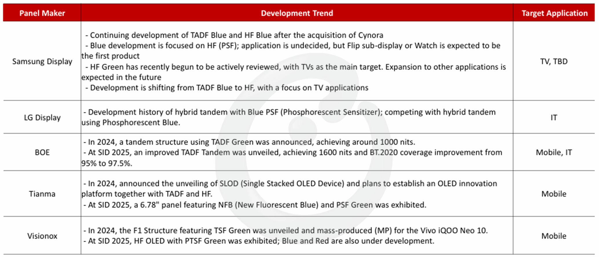 Source: Semi-Annual AMOLED Materials Report Aug 2025