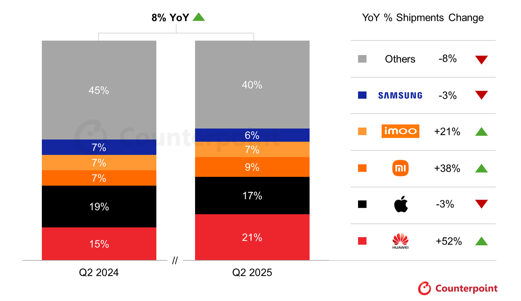 Quelle: Global Smartwatch Shipments Tracker nach Modell, Q2 2025