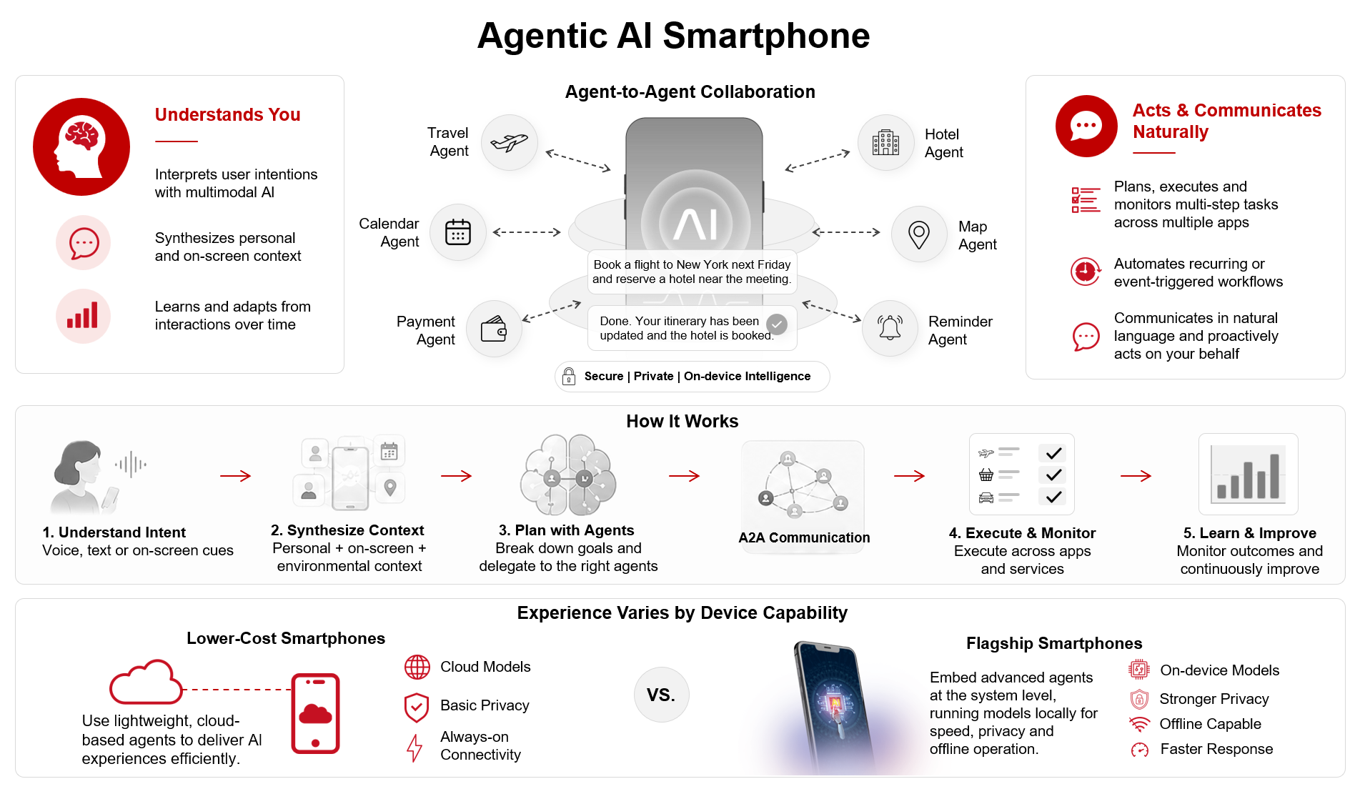 Agentic AI Smartphone