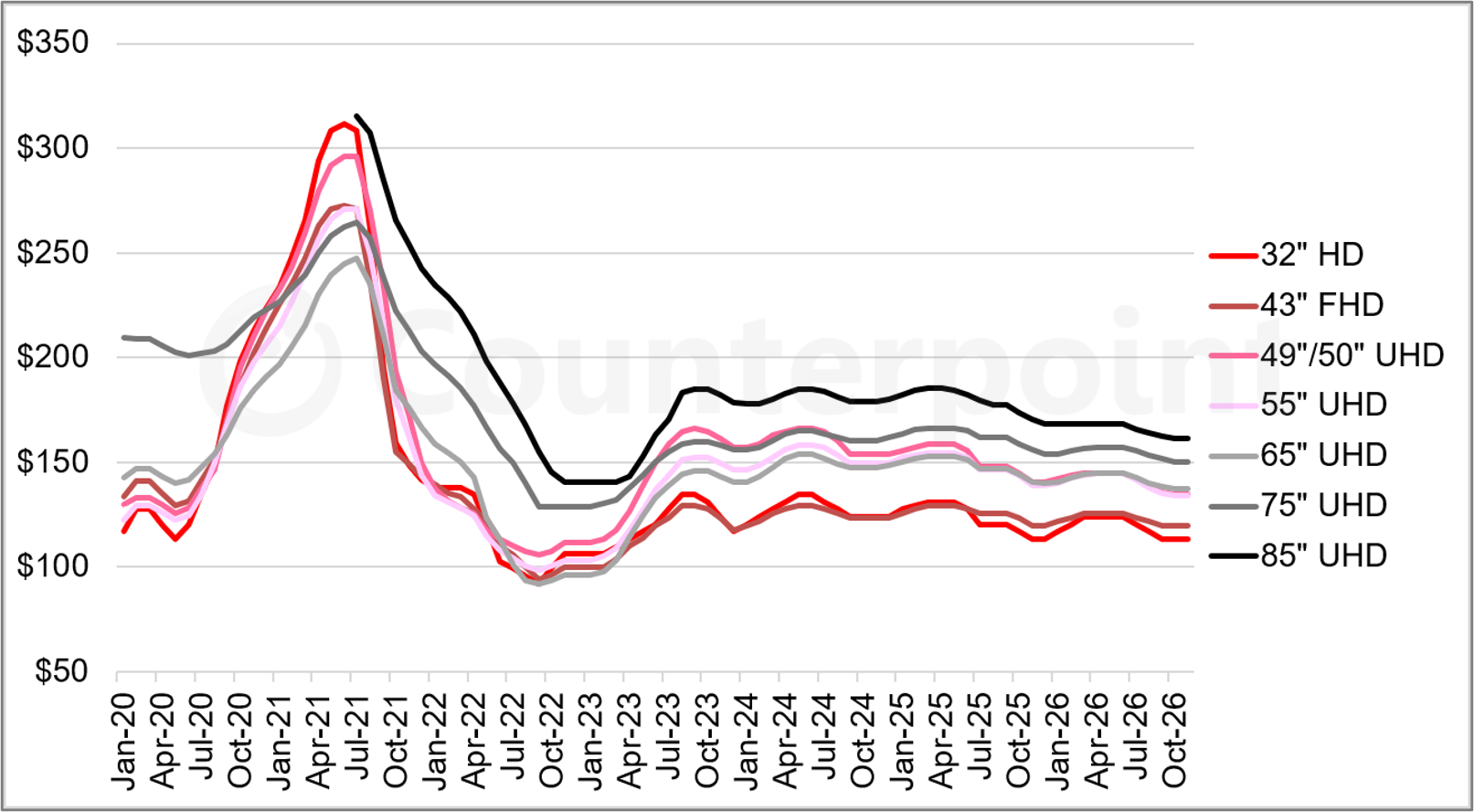 Chart of Monthly Area Prices Per Square Meter for LCD TV Panels, January 2020 – Nov2026