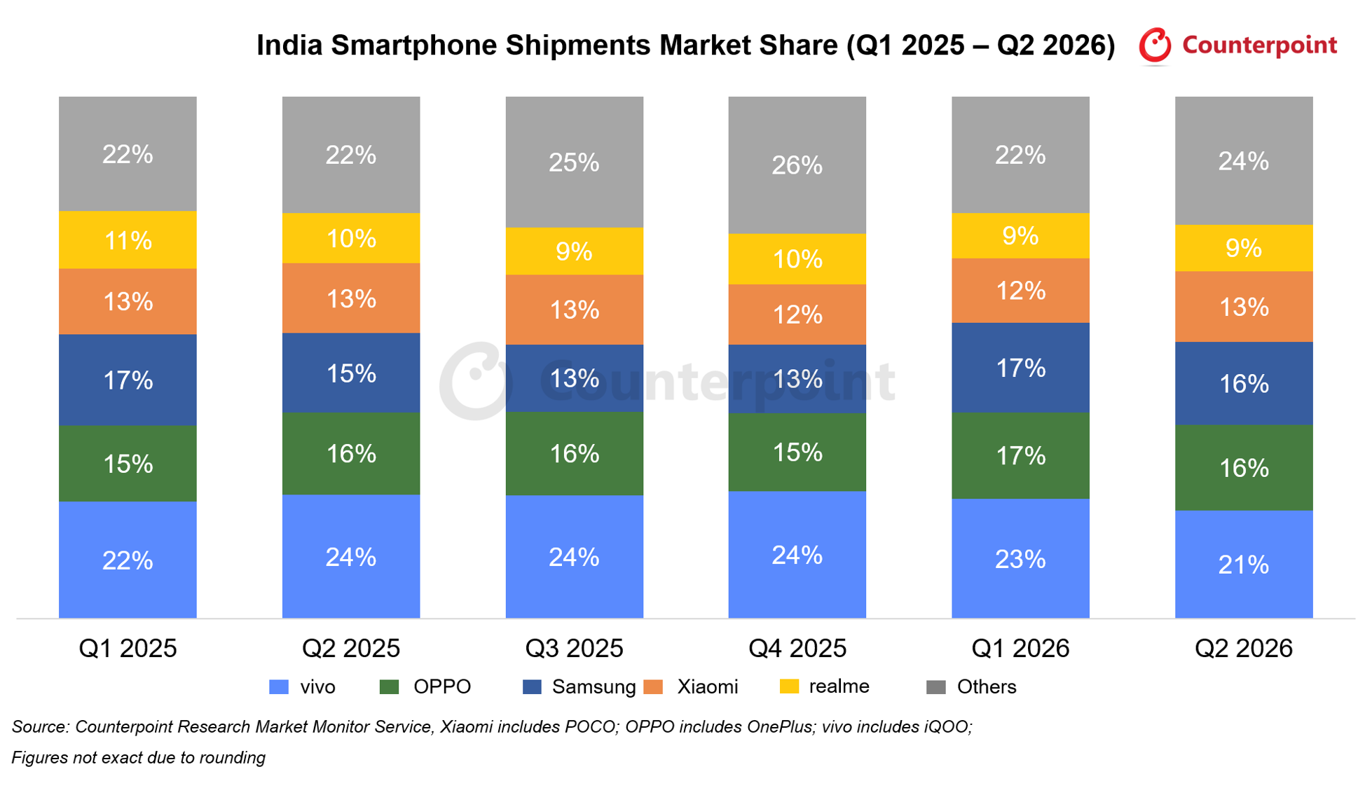 India Smartphone Shipments Market Share (Q1 2025 – Q2 2026)