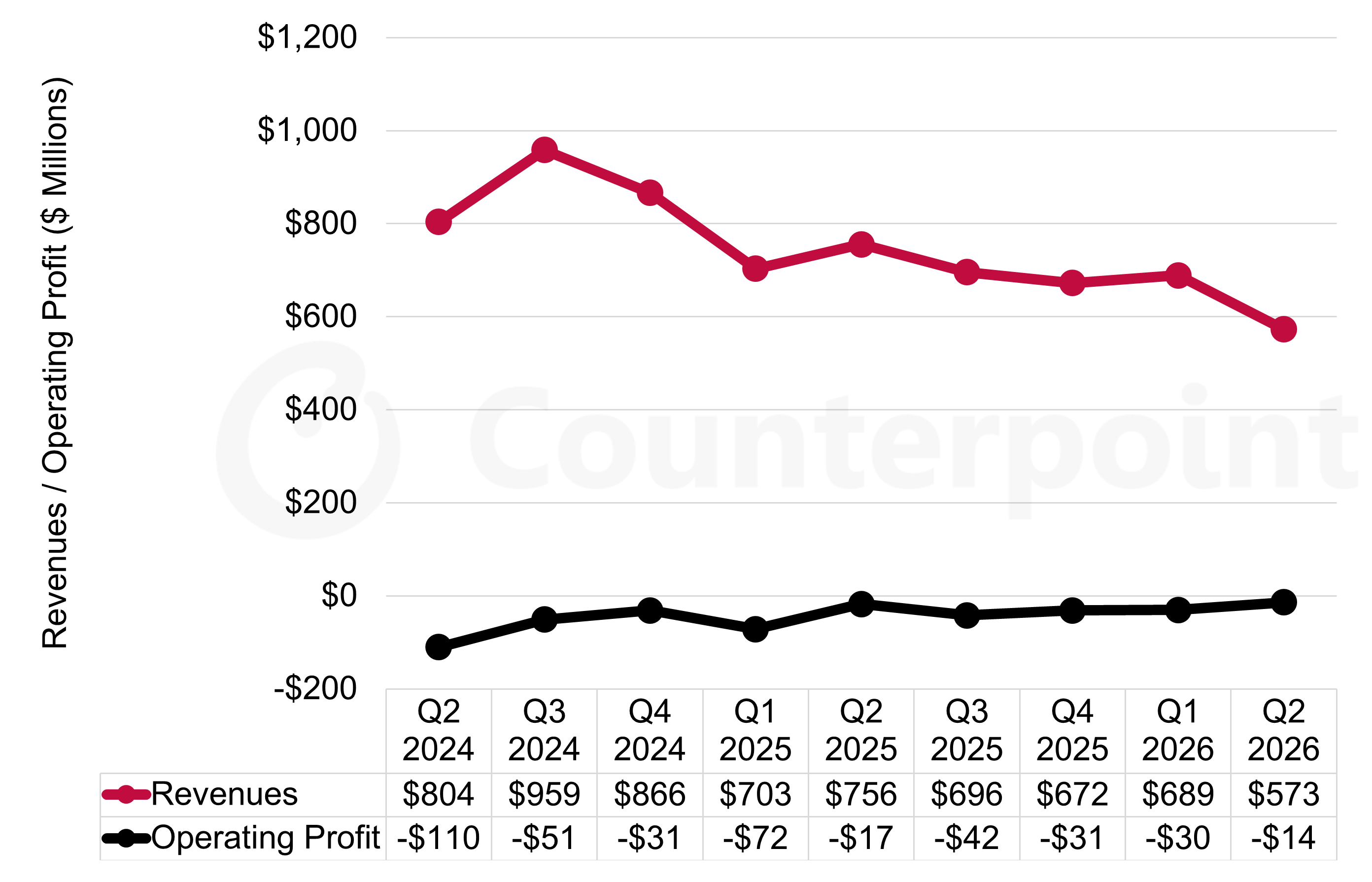 Chart of Performance of Sharp’s Display Device Business Segment 