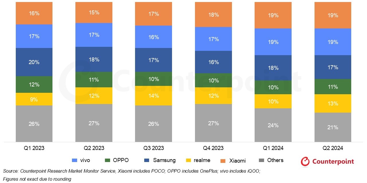 India Smartphone Shipments Market Share (Q1 2023 – Q2 2024)