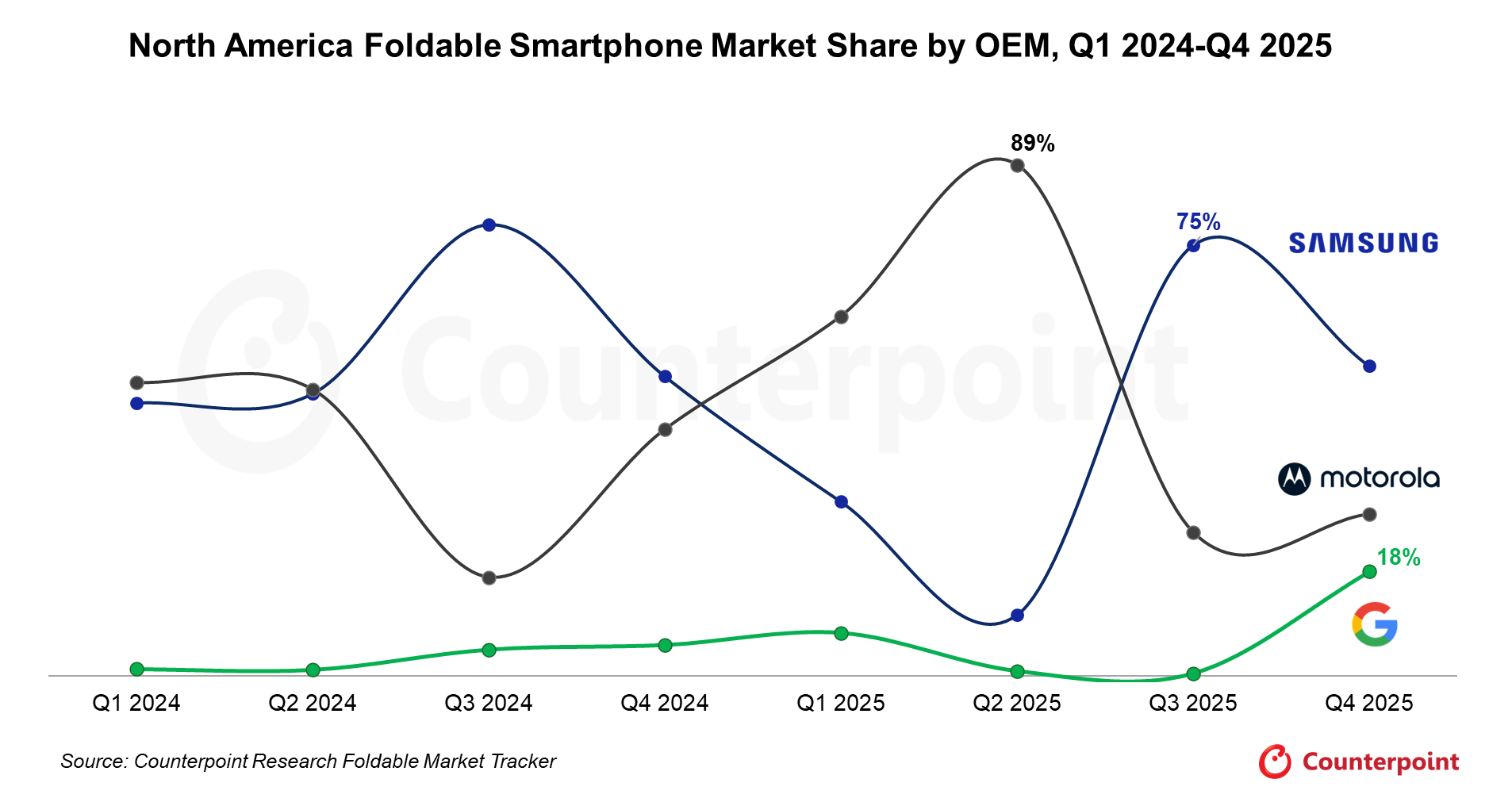North America Foldable Smartphone Shipment Share by OEM, Q1 2024 - Q4 2025