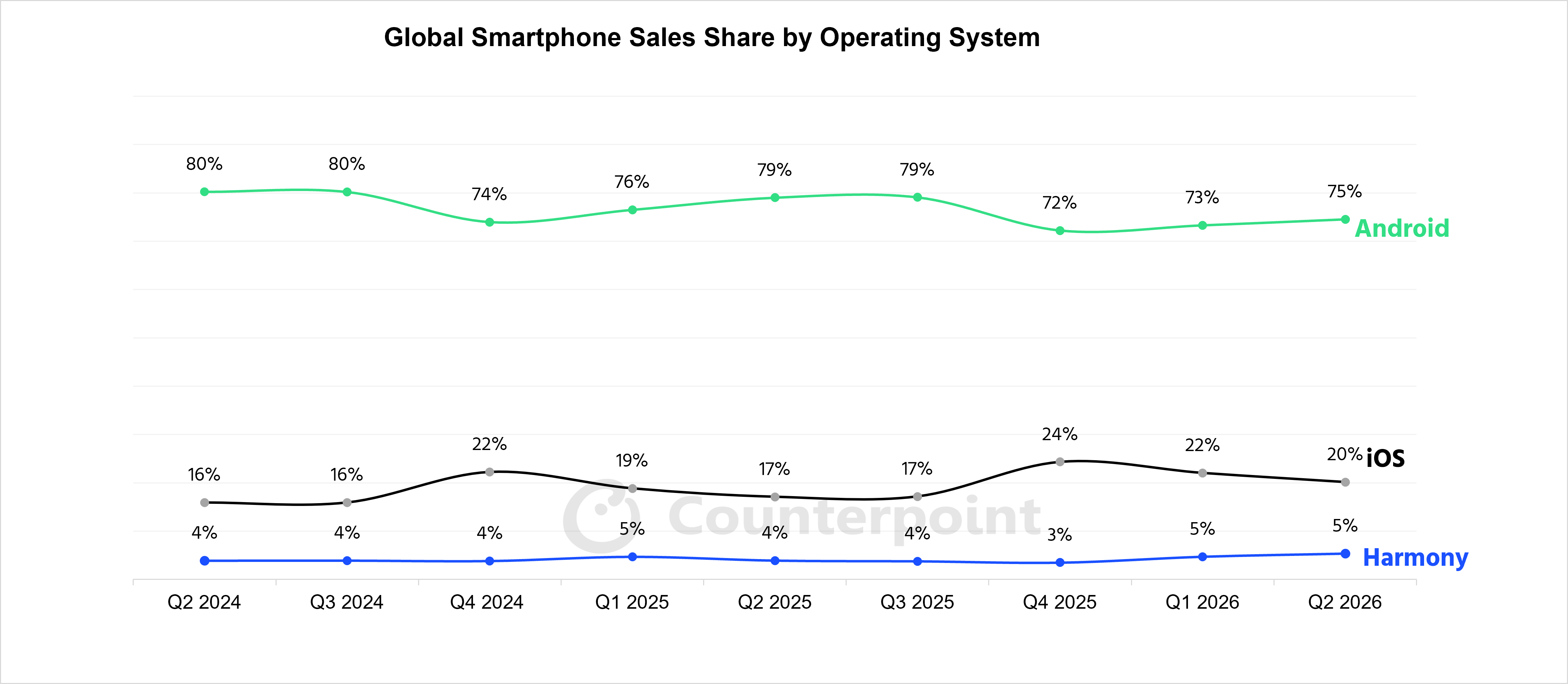 Global Smartphone Sales Share by Operating System