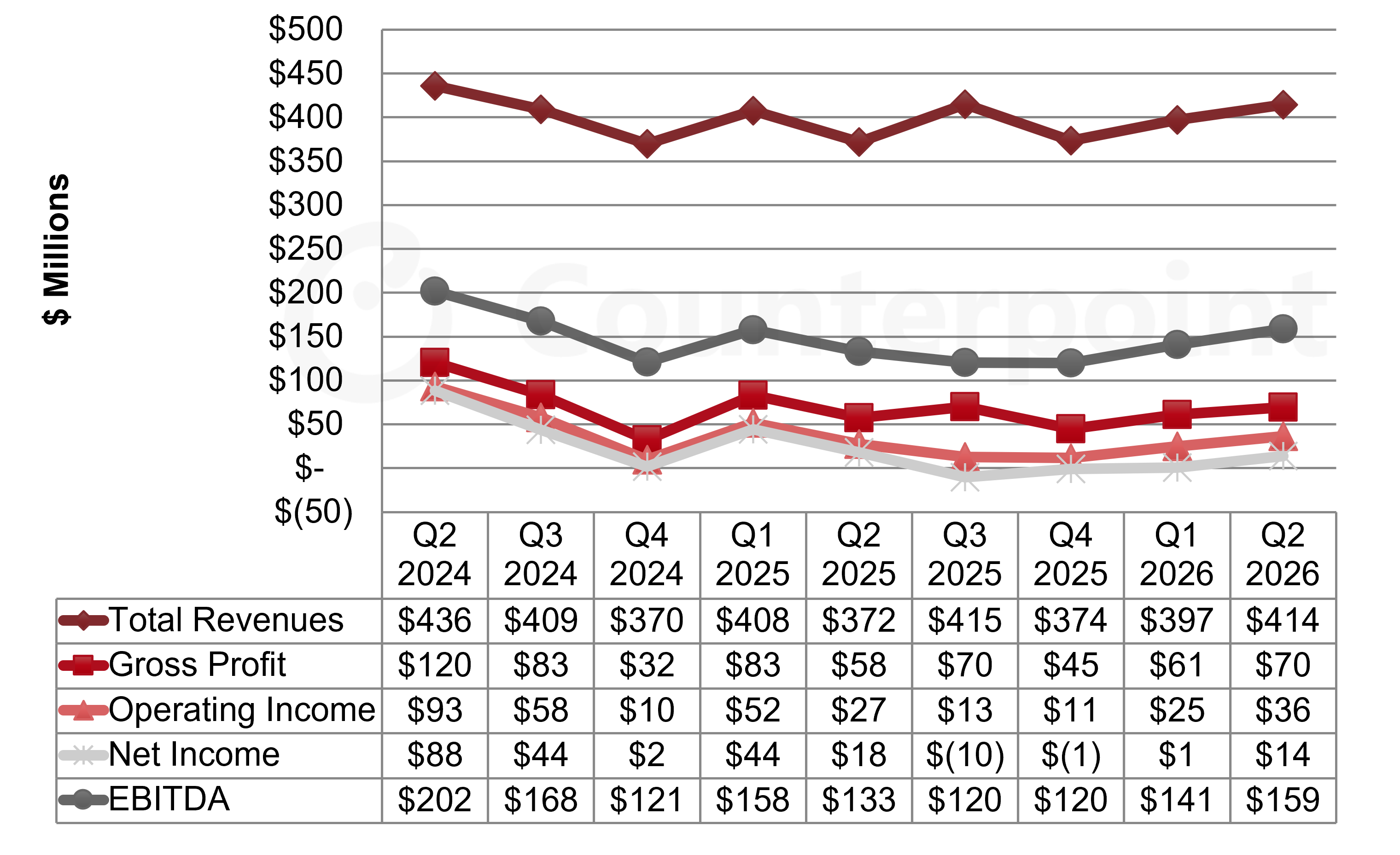 Caihong Display Quarterly Income Statement Highlights