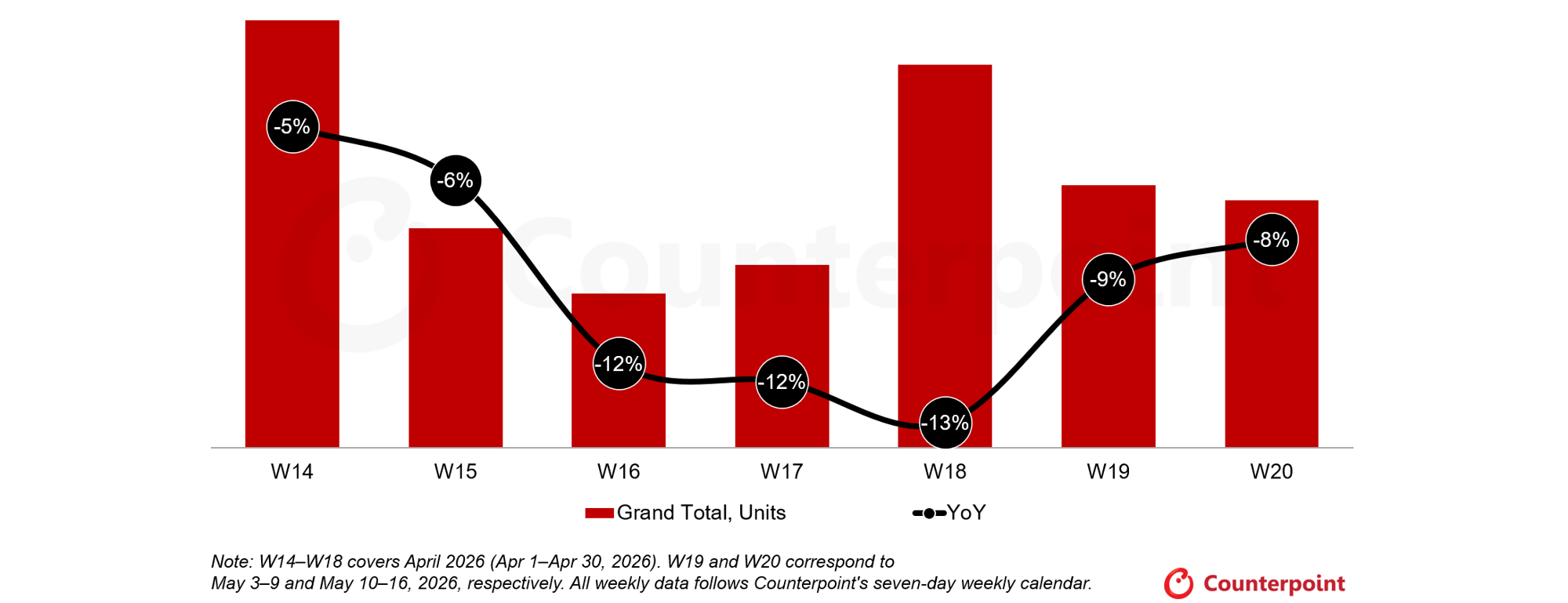 Counterpoint research Global Weekly Sales Tracker W14~W20 