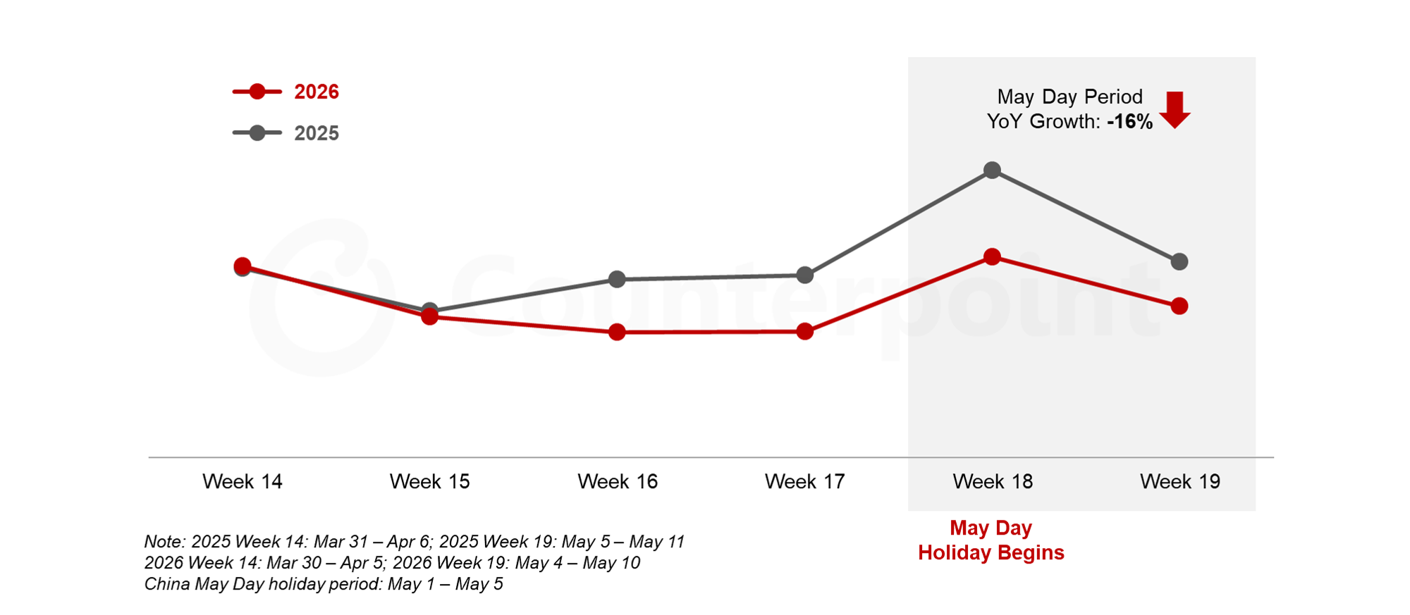 China Smartphone Weekly Sales, Week 14 – Week 19, 2026 vs 2025 