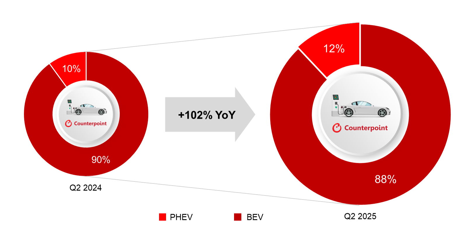 Quelle: Counterpoint Research EV Sales Tracker, Q2 2025