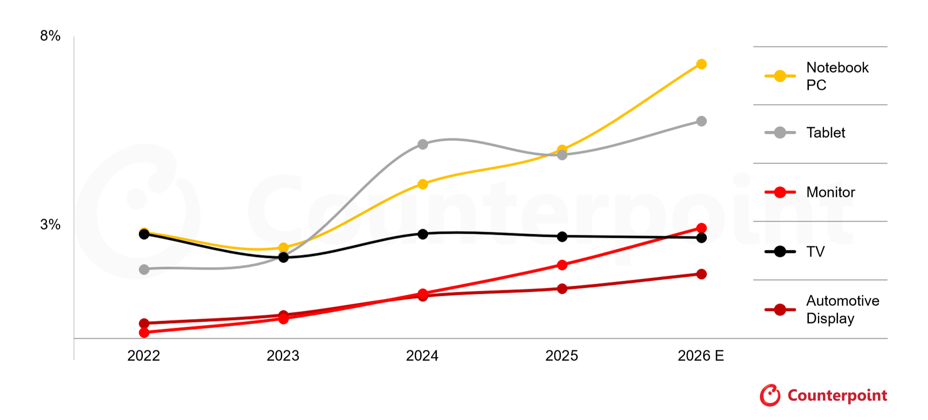 OLED panel share by application by panel shipment, 2025