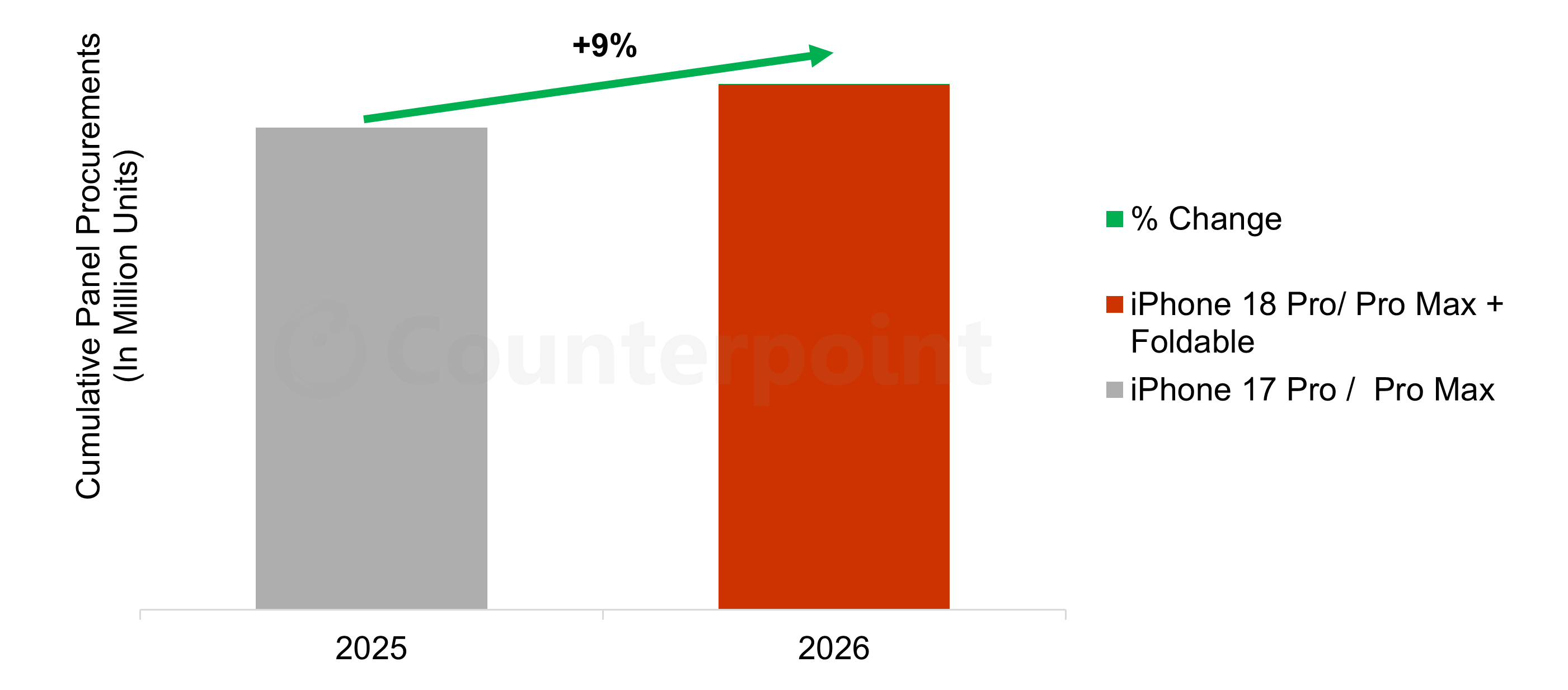 Chart of 2025 iPhone 17 Pro Series vs 2026 iPhone 18 Pro Series + Foldable Panel Procurement