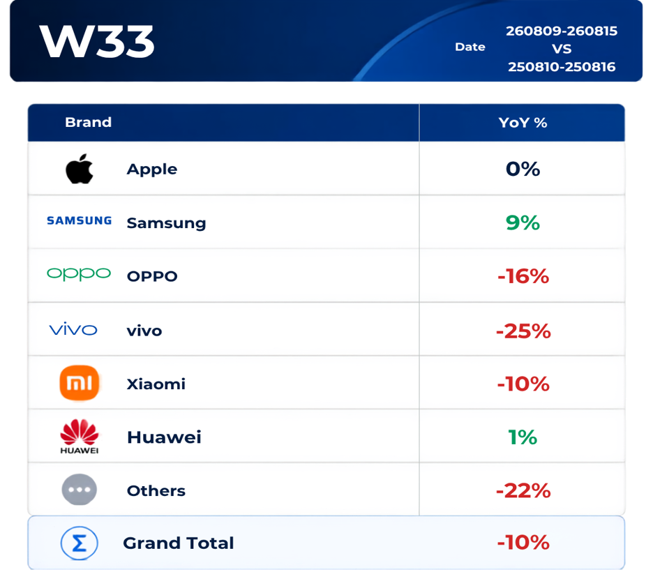 [Global Smartphone Sales: W33 2026 vs. W33 2025]
