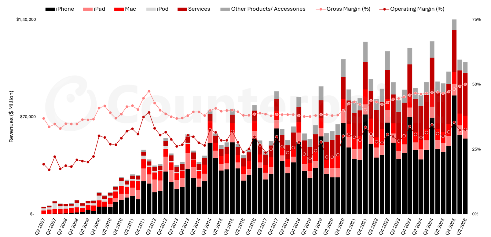 Counterpoint's chart  of Apple Revenues by Product Category, CY Q1 2007 – CY Q2 2026