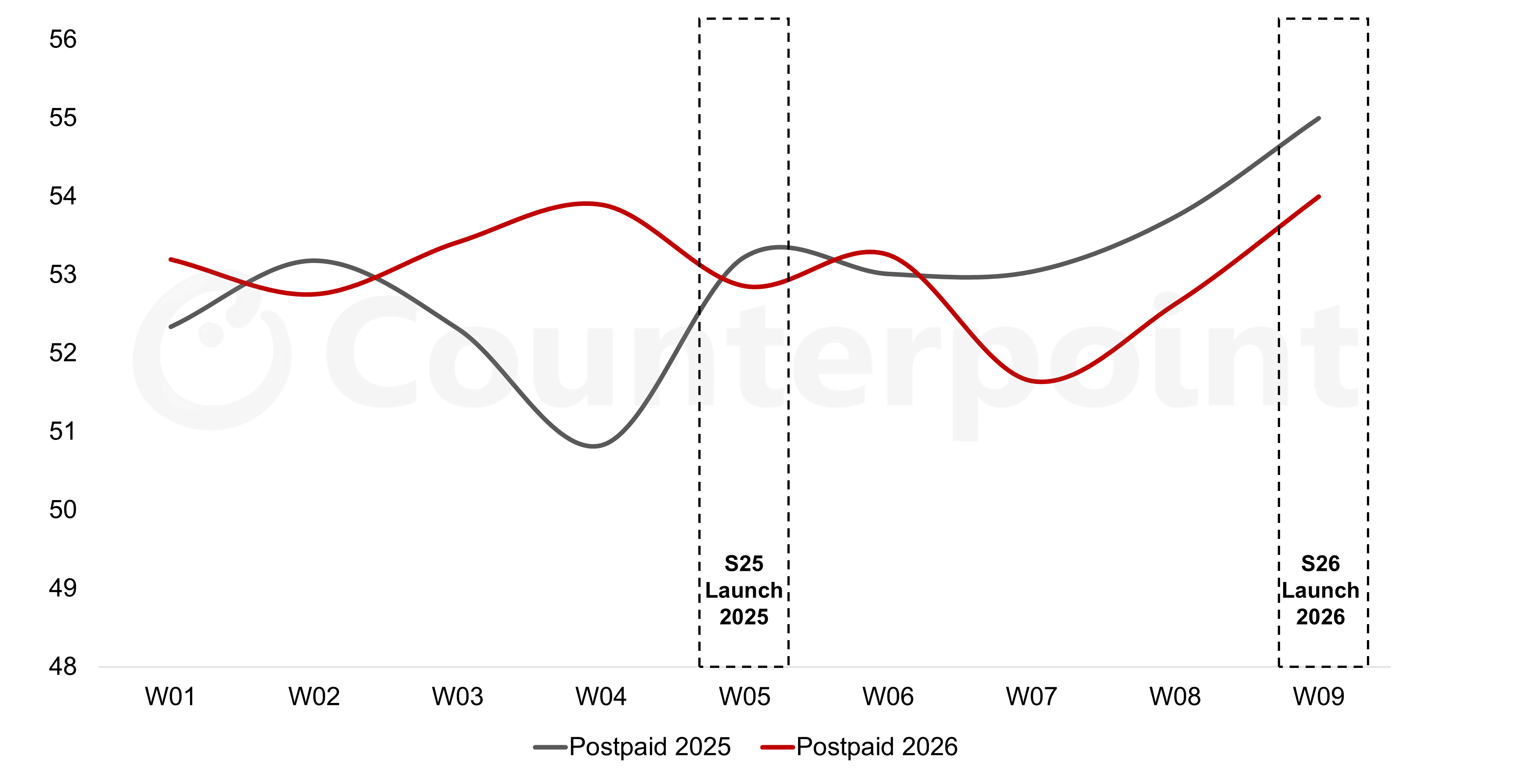 Source: Counterpoint's US Weekly Smartphone Promotions Tracker and Index