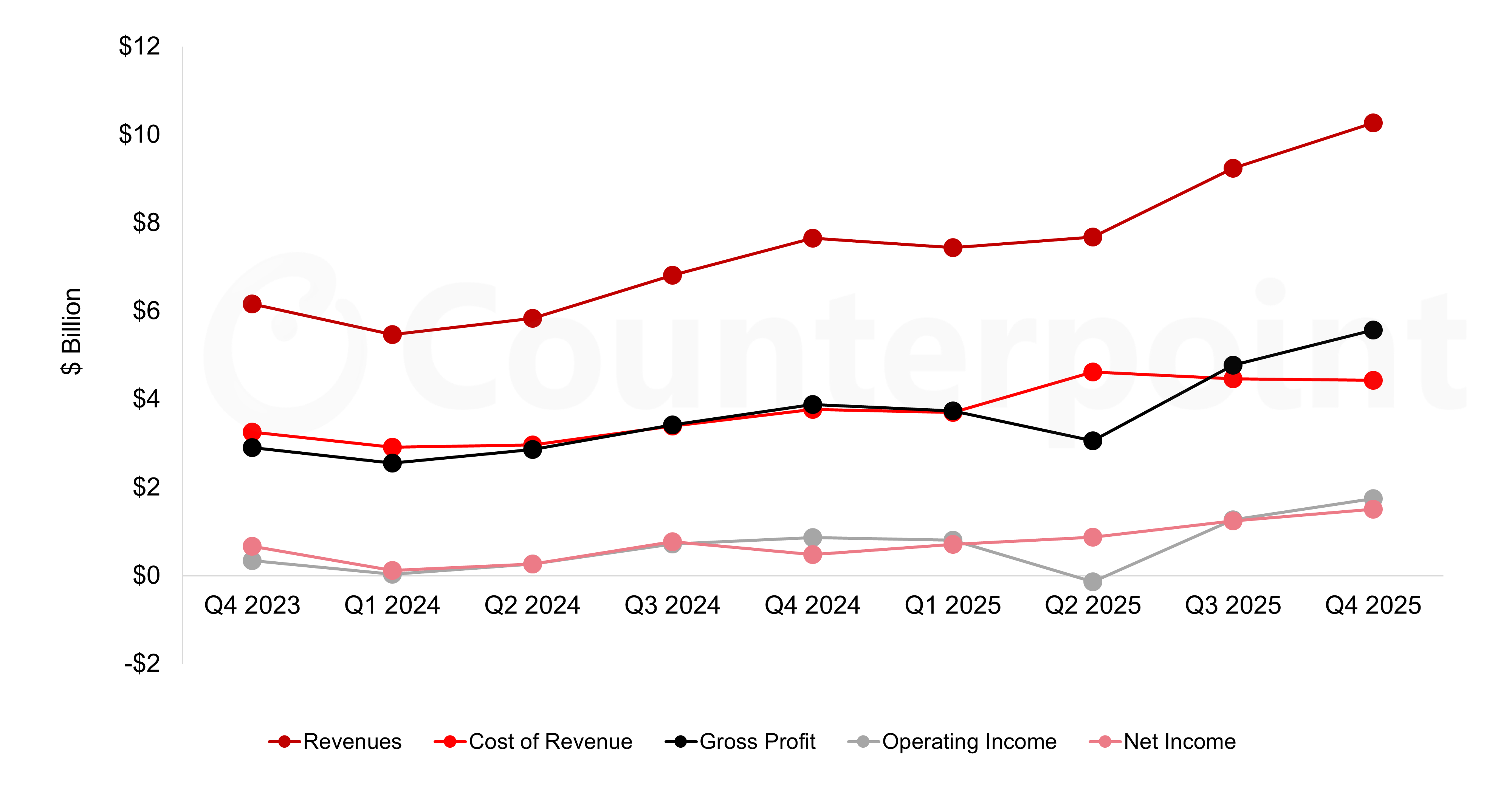 Source: AMD GAAP Financial Statements
