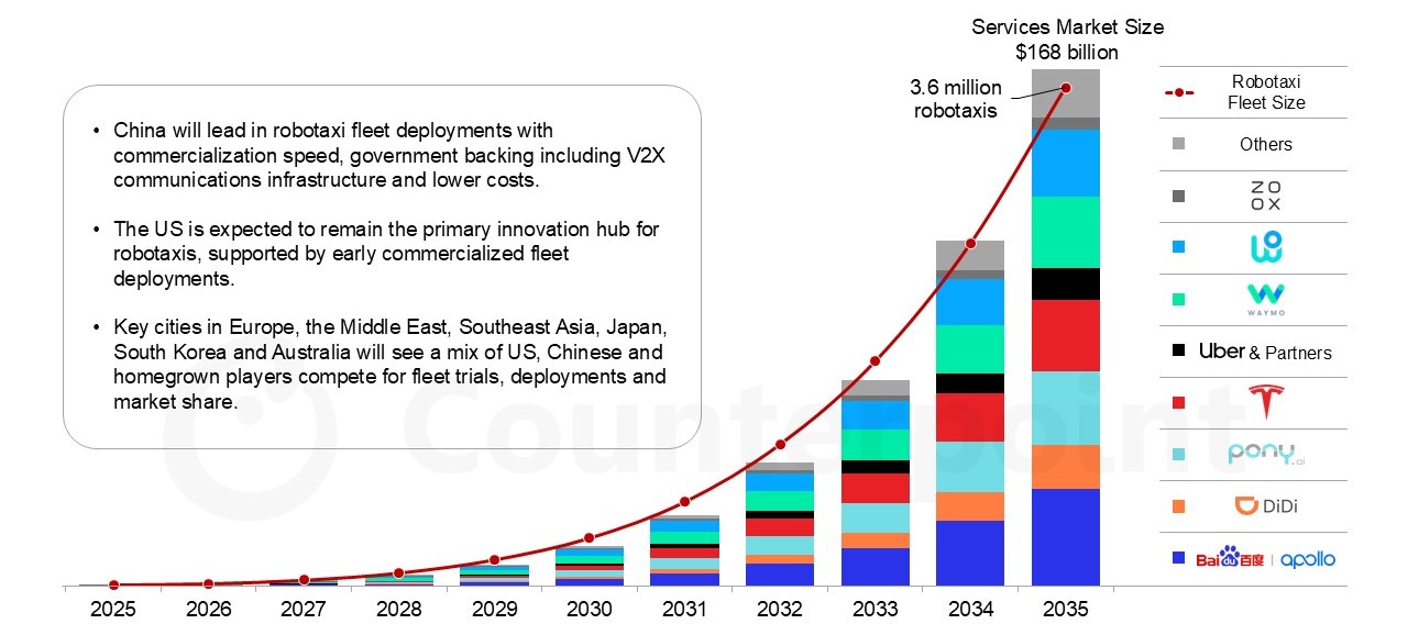 Source: Counterpoint Research Global Robotaxi Vehicle Sales and Service Market Forecast, April 2026