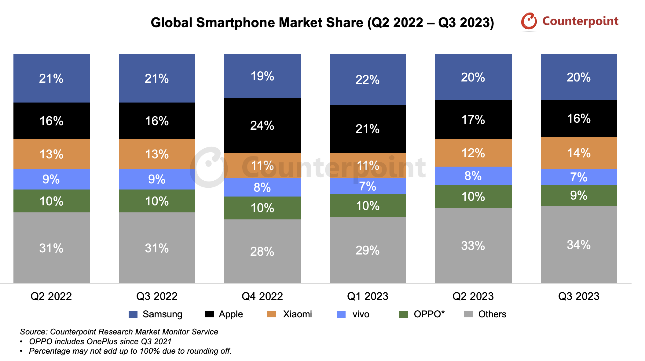 Smartphone Market Share Q3 2023