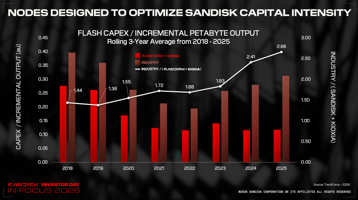 counterpoint sandisk nodes to optimize