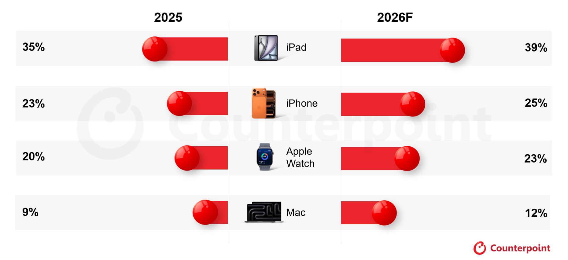 Apple’s Global Market Shipment Share by Product Segment