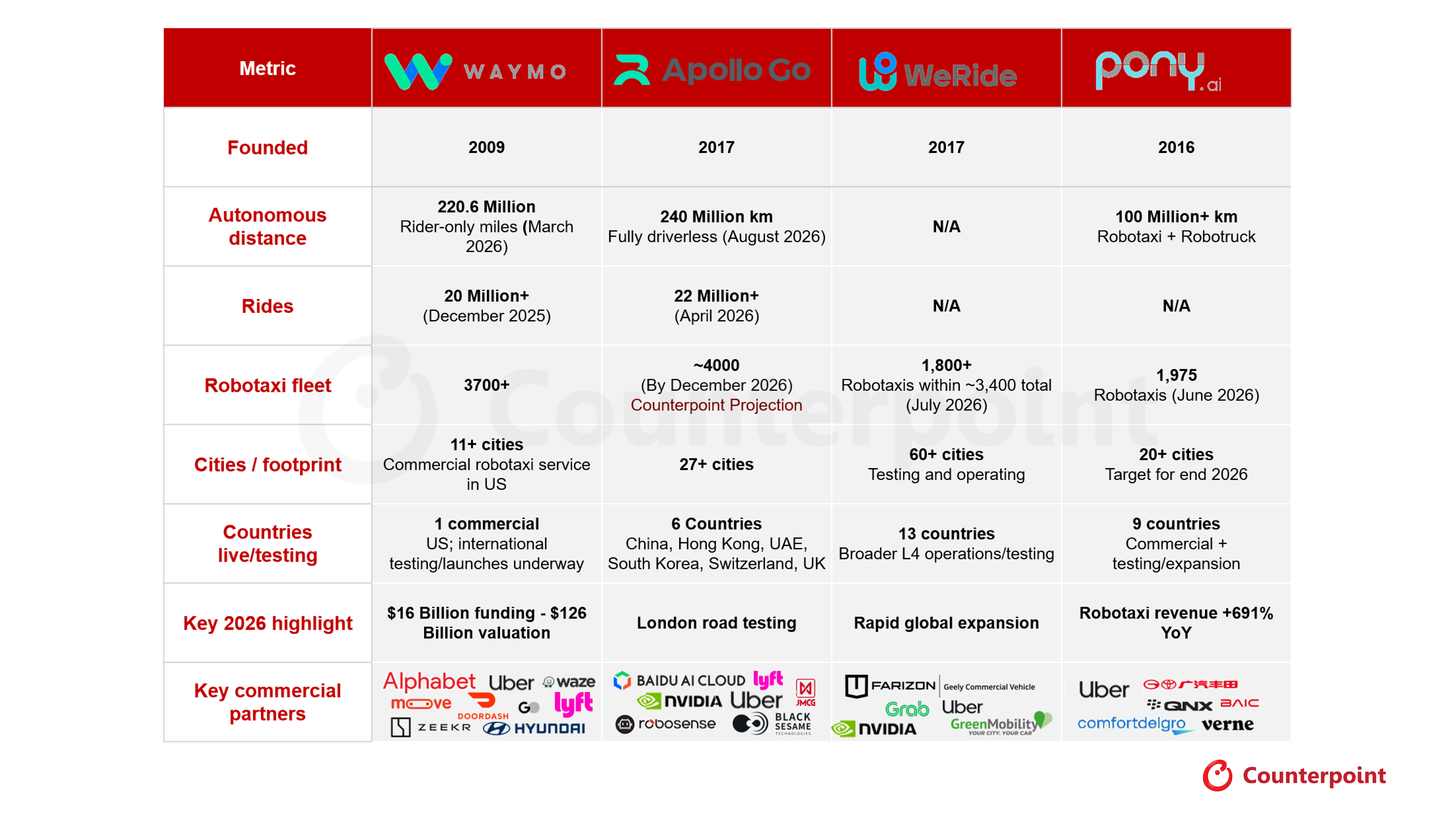 Global Robotaxi Leaders: Scale and Expansion