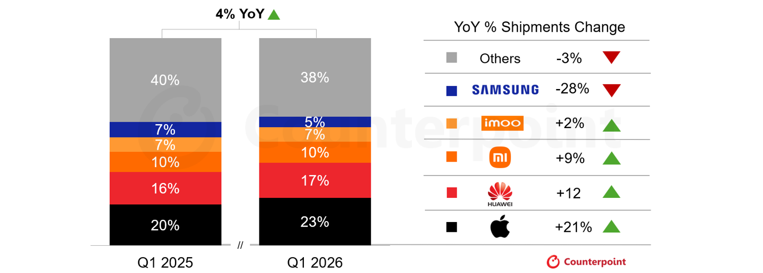Global Smartwatch Shipments Market Share, Q1 2025 vs Q1 2026