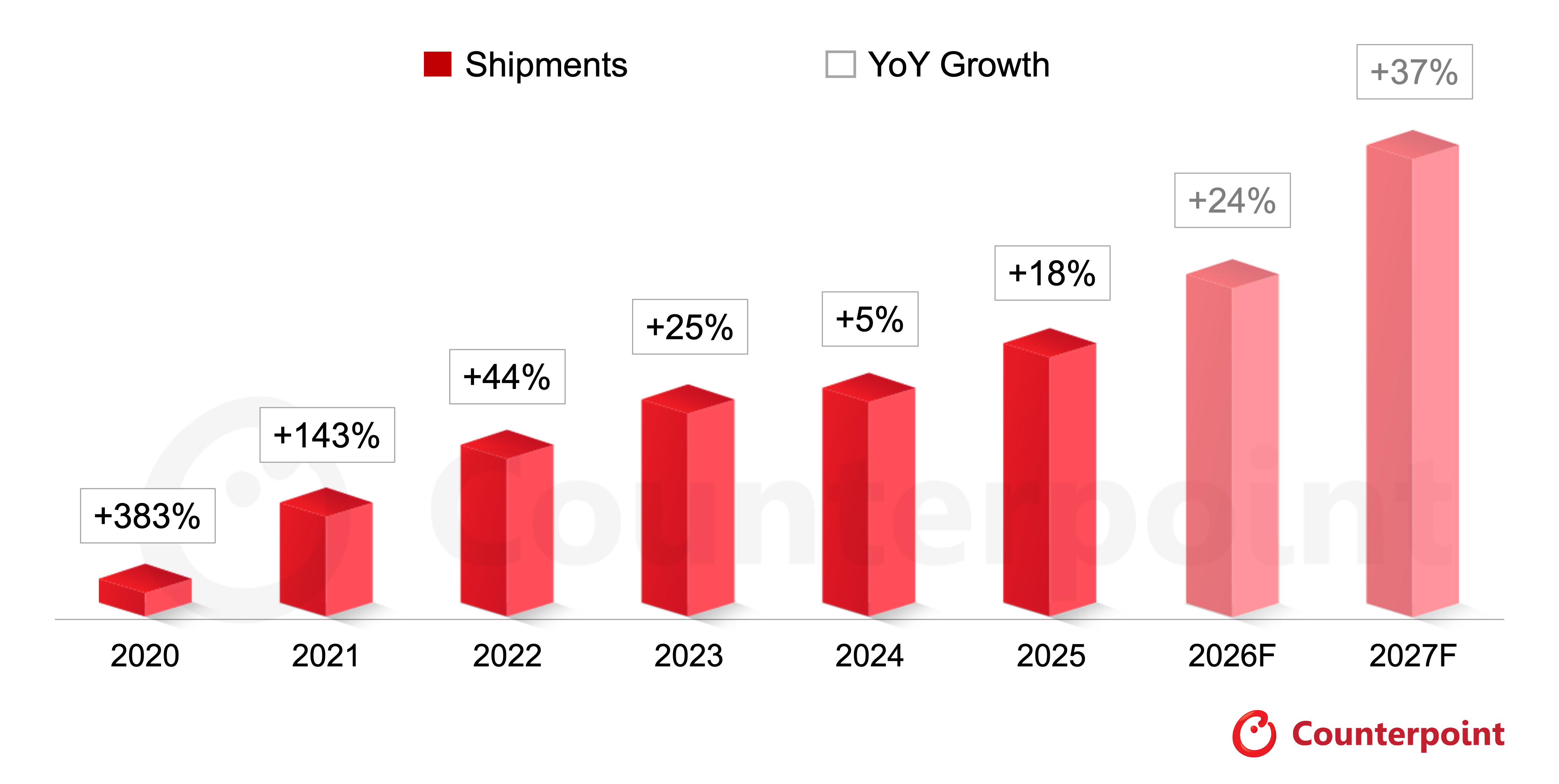 Foldable Smartphone Market Forecast, August 2026 Update