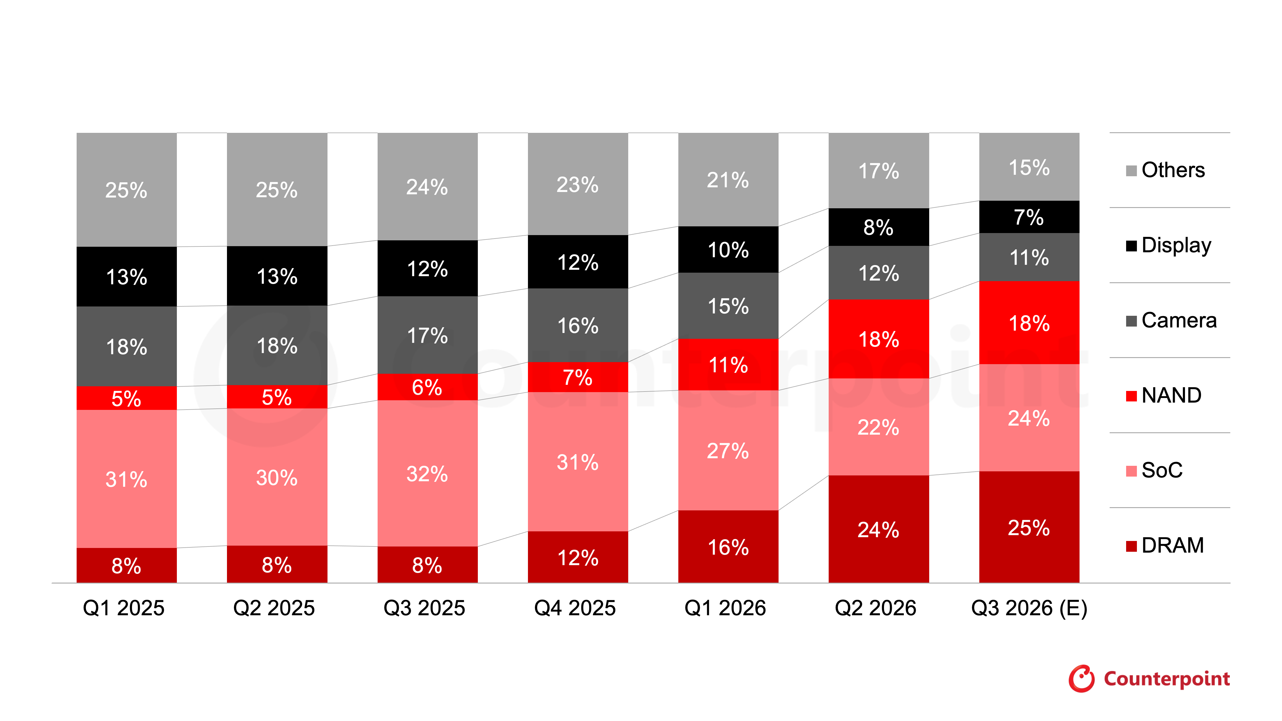 Premium Smartphone BoM Cost Share Trend