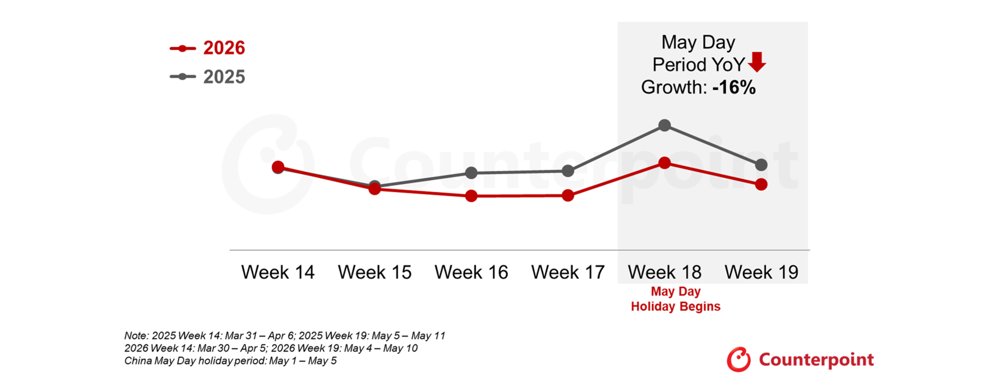 China Smartphone Weekly Sales, Week 14 – Week 19, 2026 vs 2025
