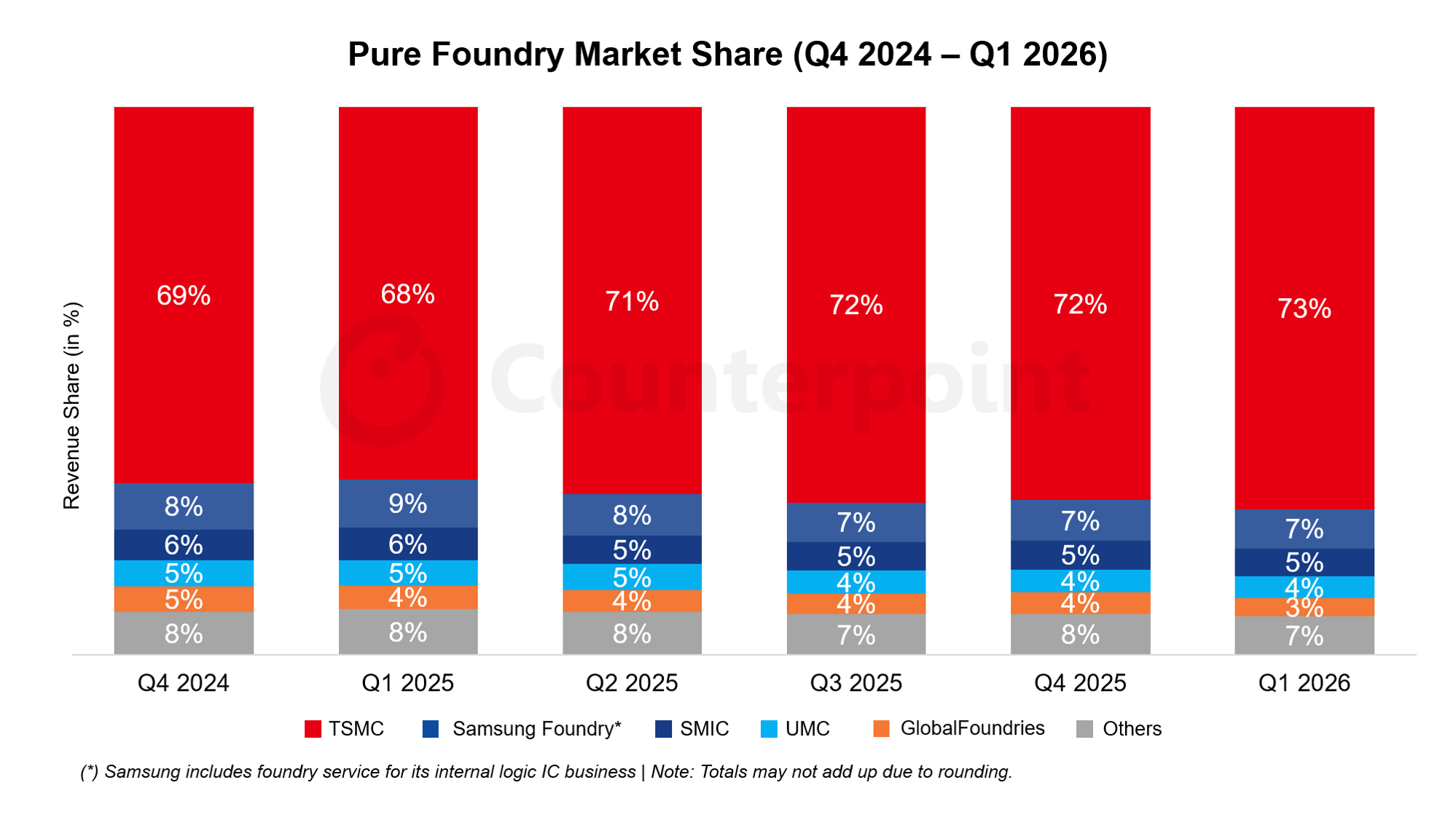 Pure Foundry Market Share (Q4 2024 – Q1 2026)