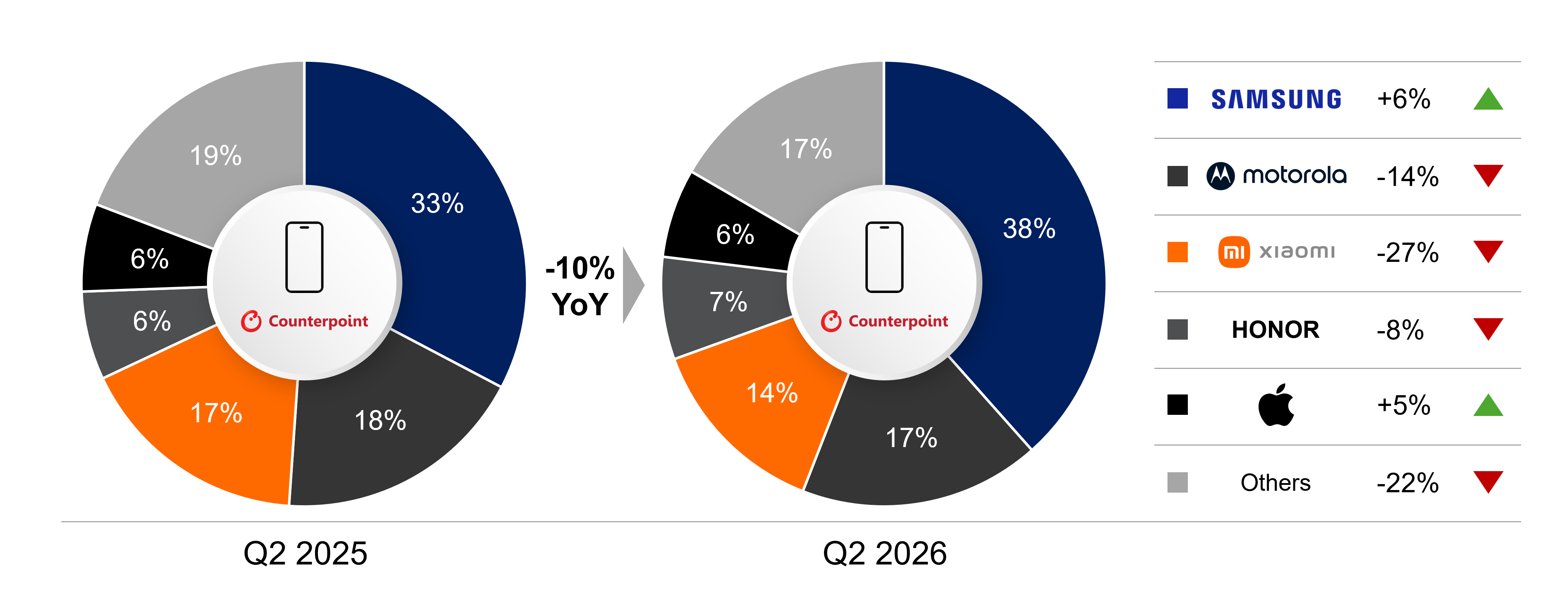 LATAM Smartphone Market Share by OEM, Q2 2025 vs Q2 2026