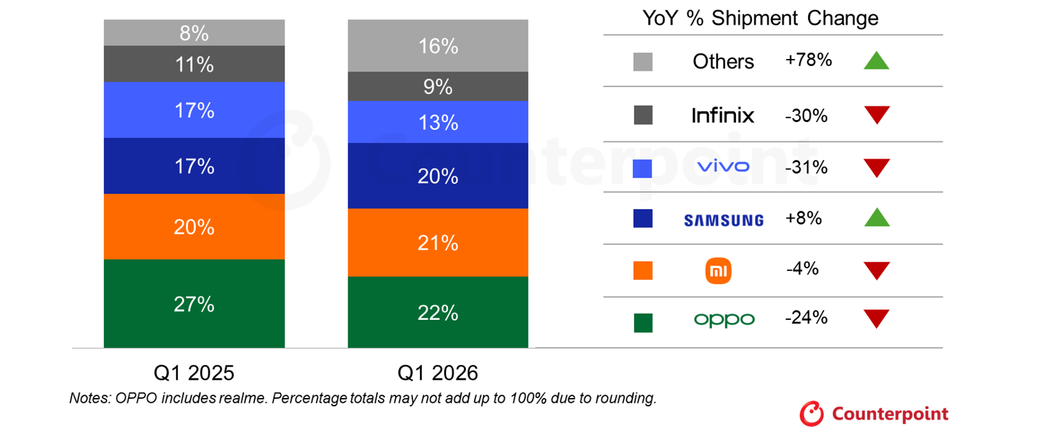 Indonesia Smartphone Shipments Market Share, Q1 2025 vs Q1 2026