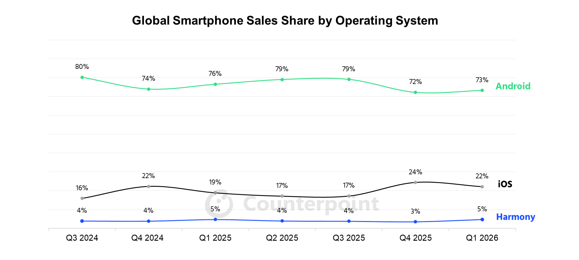 Global Smartphone Sales Share by Operating System