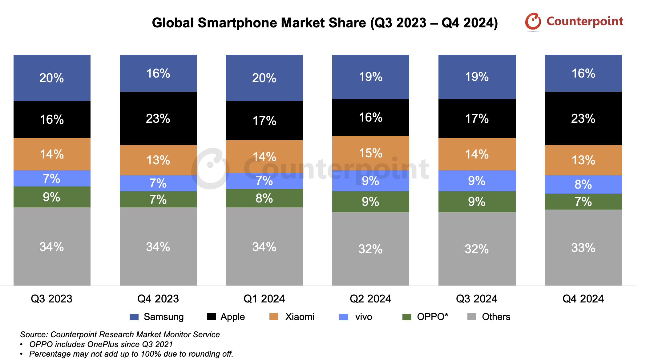Smartphone Market Share Quarter4 2024