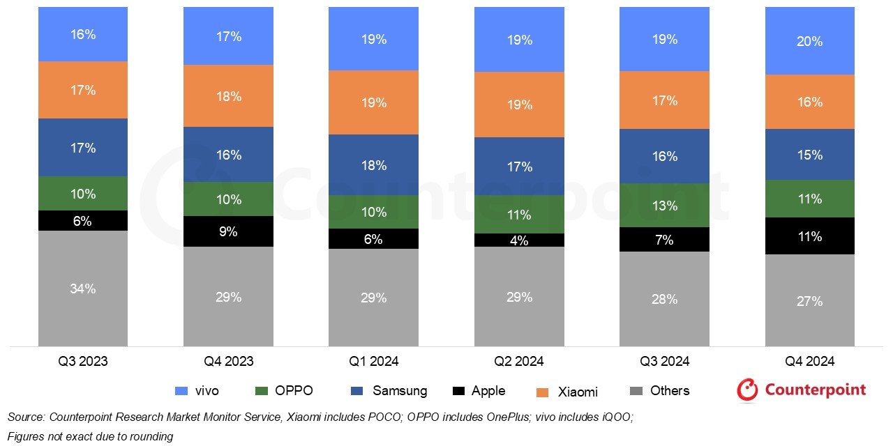 India Smartphone Shipments Market Share (Q3 2023 – Q4 2024)