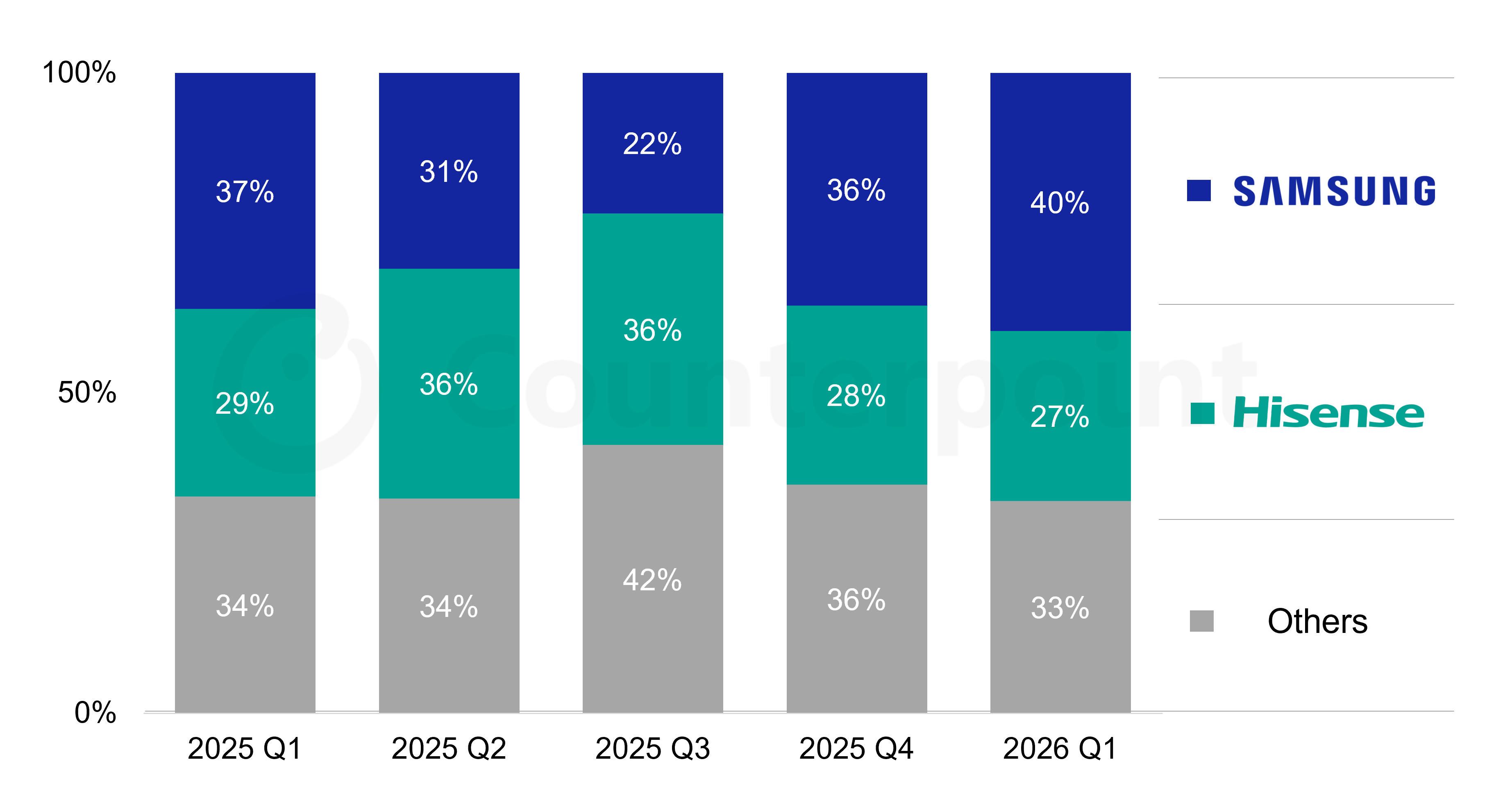 Quarterly North America MiniLED TV Market Share (Shipment) 