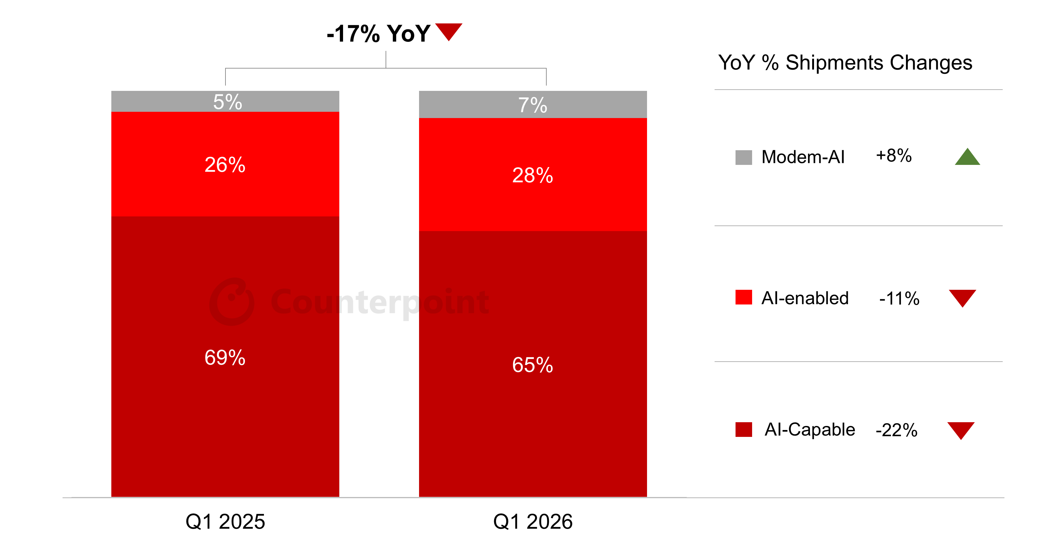 Counterpoint Research chart of AI-embedded Cellular Module Shipments Share by AI Capability, Q1 2026